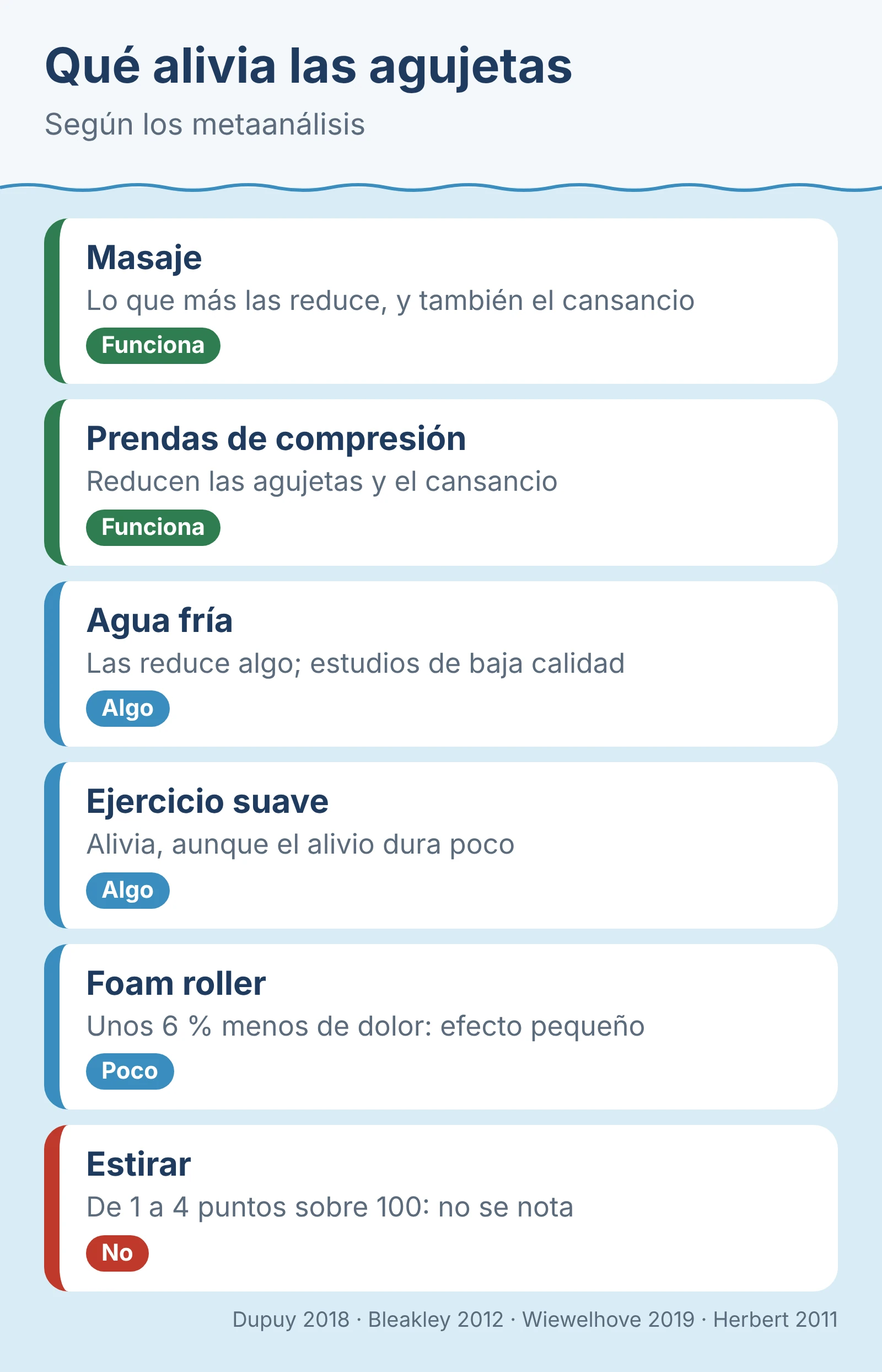 Diagrama: Qué alivia las agujetas. Según los metaanálisis.