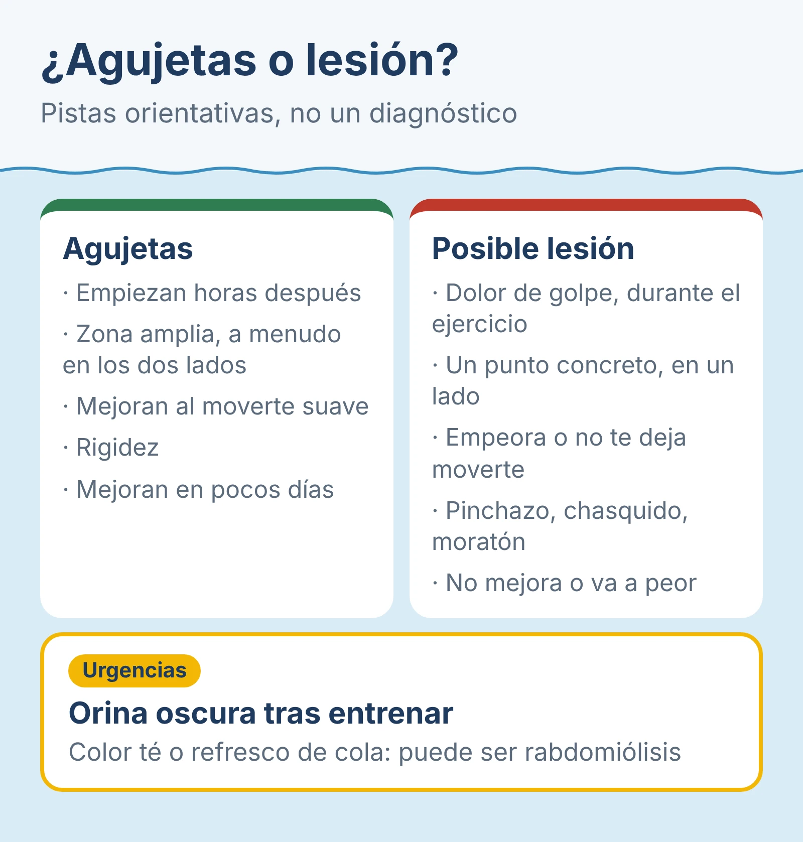Diagrama: ¿Agujetas o lesión?. Pistas orientativas, no un diagnóstico.