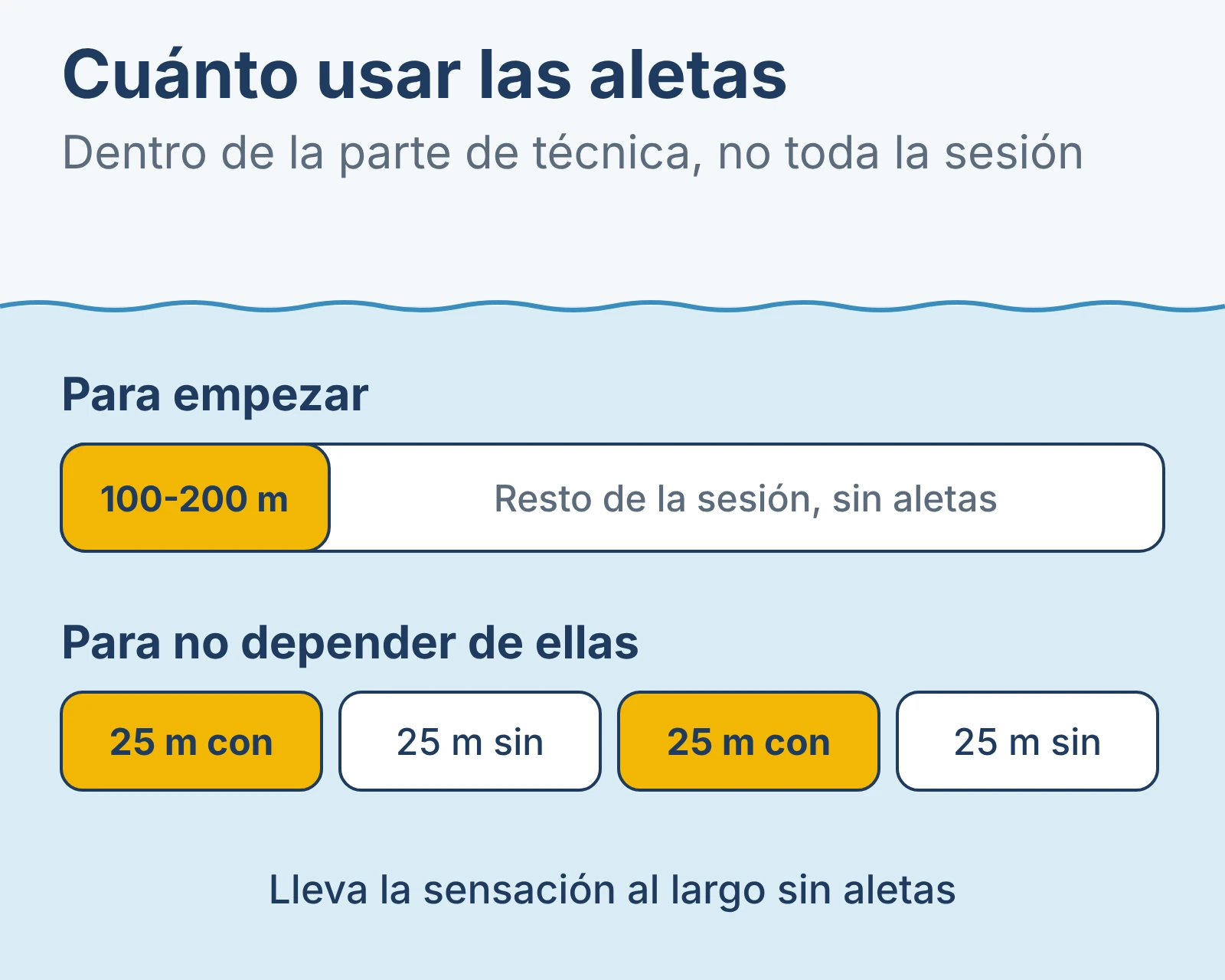 Cuánto usar las aletas: 100-200 m por sesión al empezar y alternar un largo con aletas y otro sin ellas.