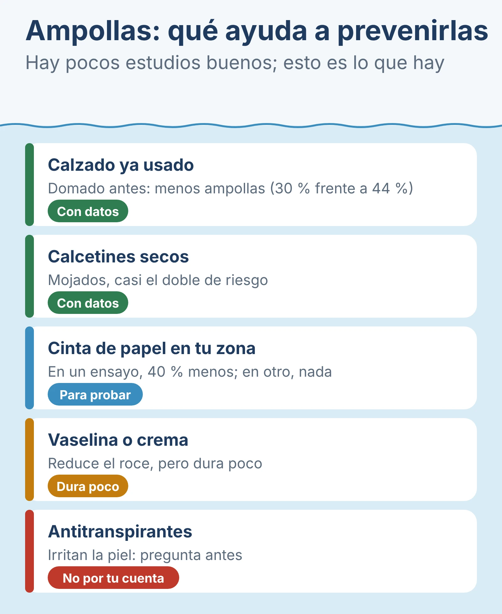 Qué ayuda a prevenir las ampollas según los estudios: calzado ya usado y calcetines secos, cinta de papel para probar, vaselina que dura poco y antitranspirantes, no por tu cuenta.