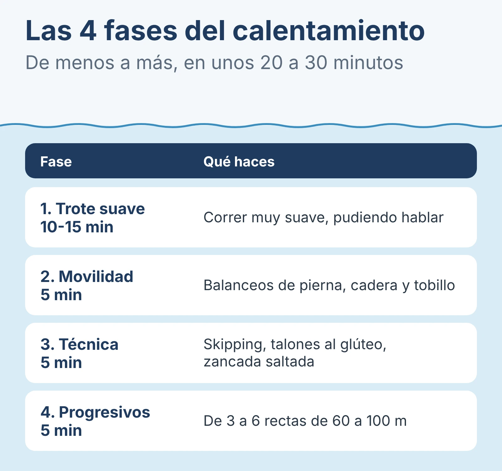 Diagrama: Las cuatro fases del calentamiento.