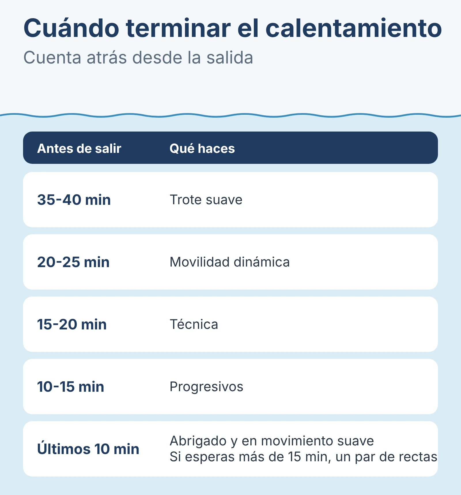 Diagrama: Cuándo terminar el calentamiento.