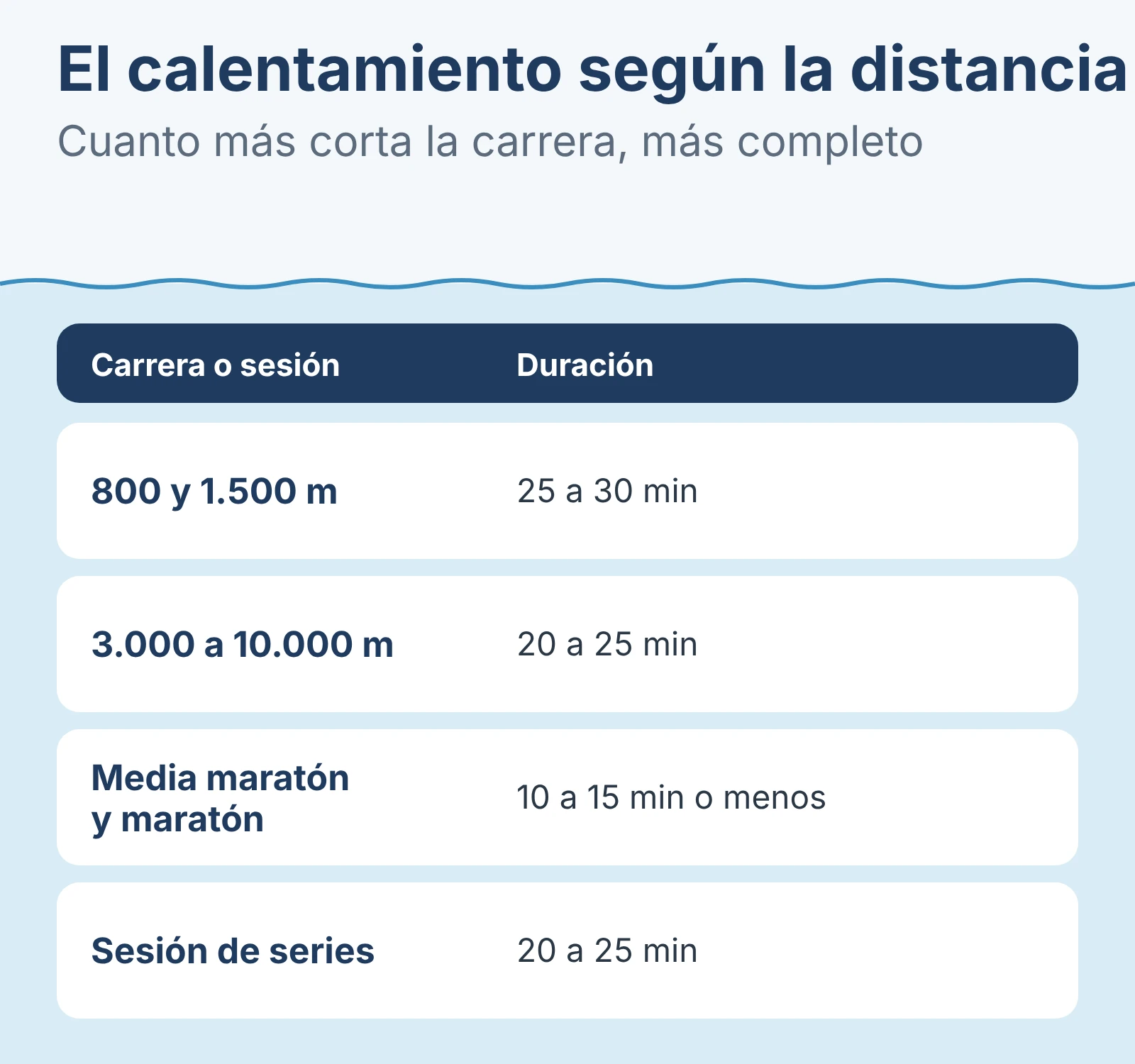 Diagrama: El calentamiento según la distancia.