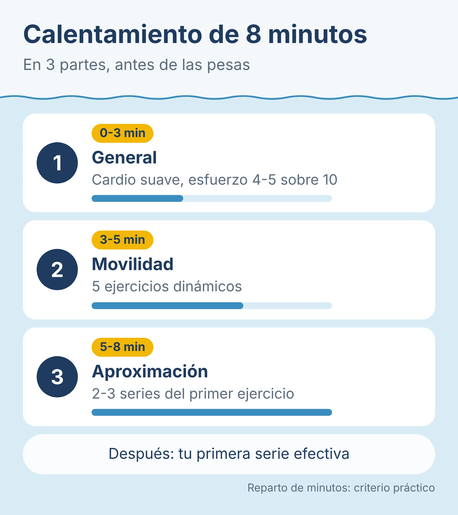 Diagrama: calentamiento de 8 minutos en 3 partes antes de las pesas.