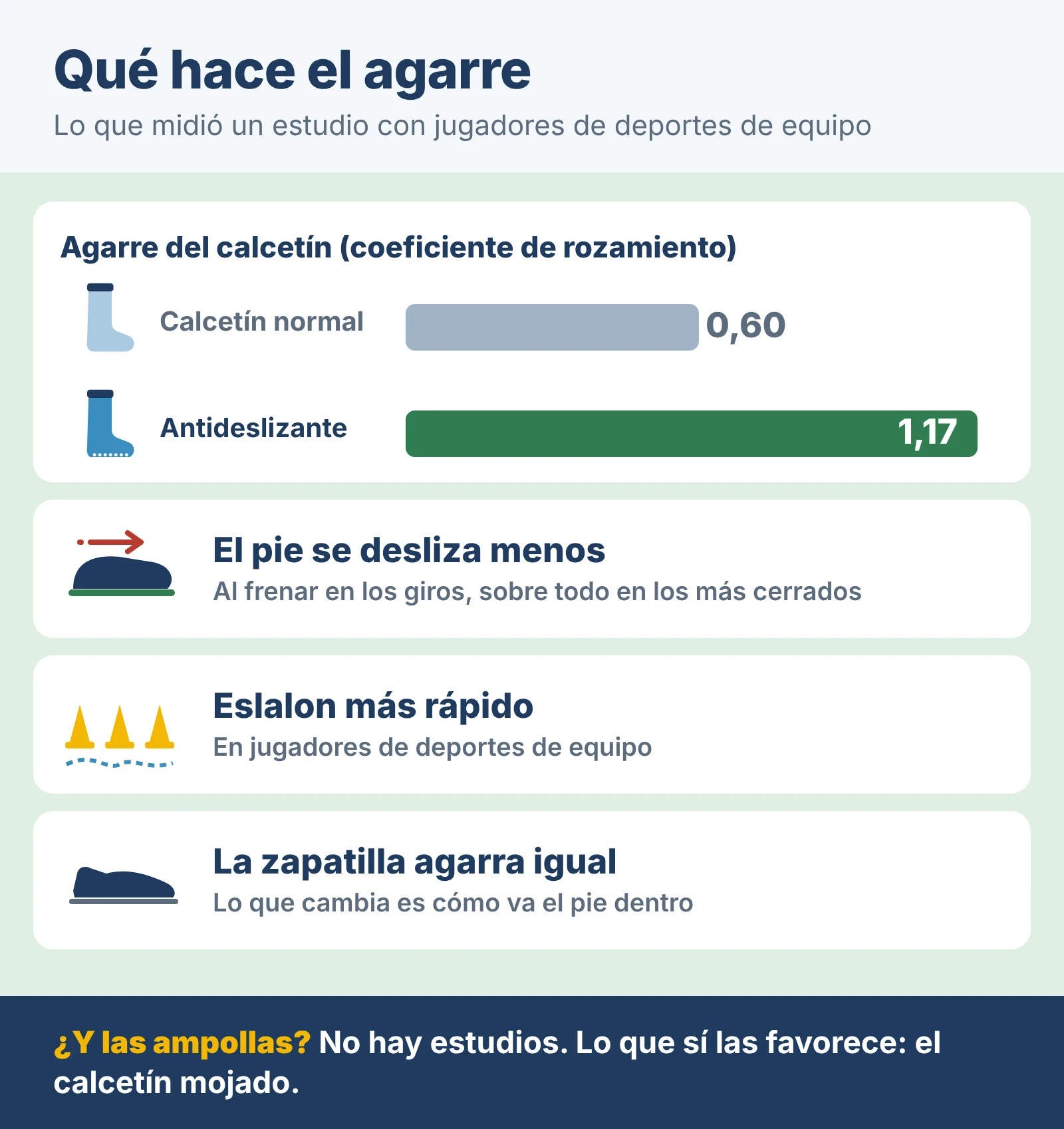 Qué hace el agarre, según un estudio con jugadores de deportes de equipo: el calcetín antideslizante agarra 1,17 frente a 0,60 de un calcetín normal; el pie se desliza menos al frenar en los giros, sobre todo en los más cerrados; el eslalon sale más rápido; y la zapatilla agarra igual al suelo, lo que cambia es cómo va el pie dentro. ¿Y las ampollas? No hay estudios; lo que sí las favorece es el calcetín mojado.