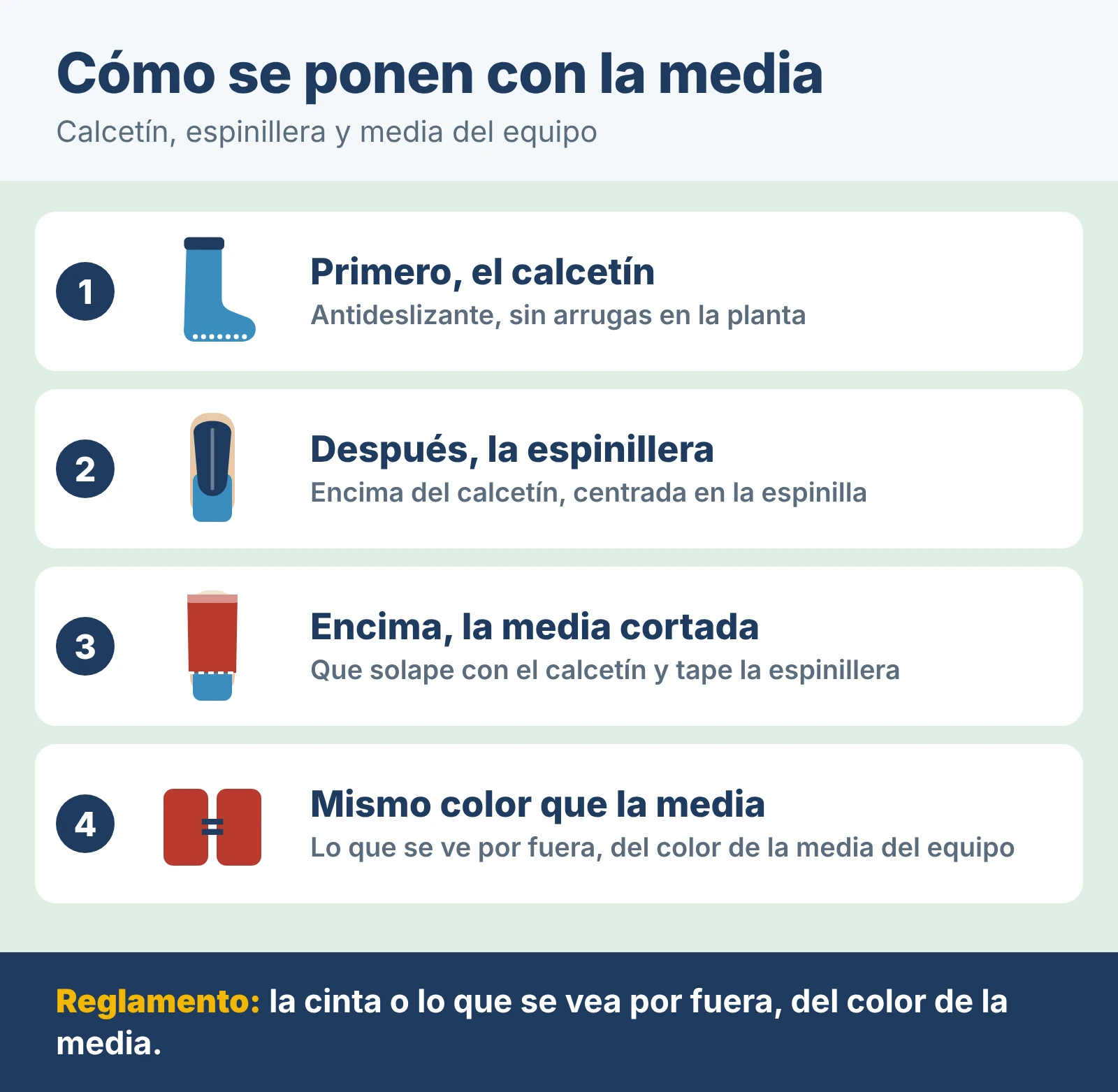 Cómo se ponen con la media del equipo, en 4 pasos: 1, primero el calcetín antideslizante, sin arrugas en la planta; 2, después la espinillera, centrada en la espinilla; 3, encima la media cortada, que solape con el calcetín y tape la espinillera; 4, lo que se ve por fuera, del mismo color que la media del equipo.
