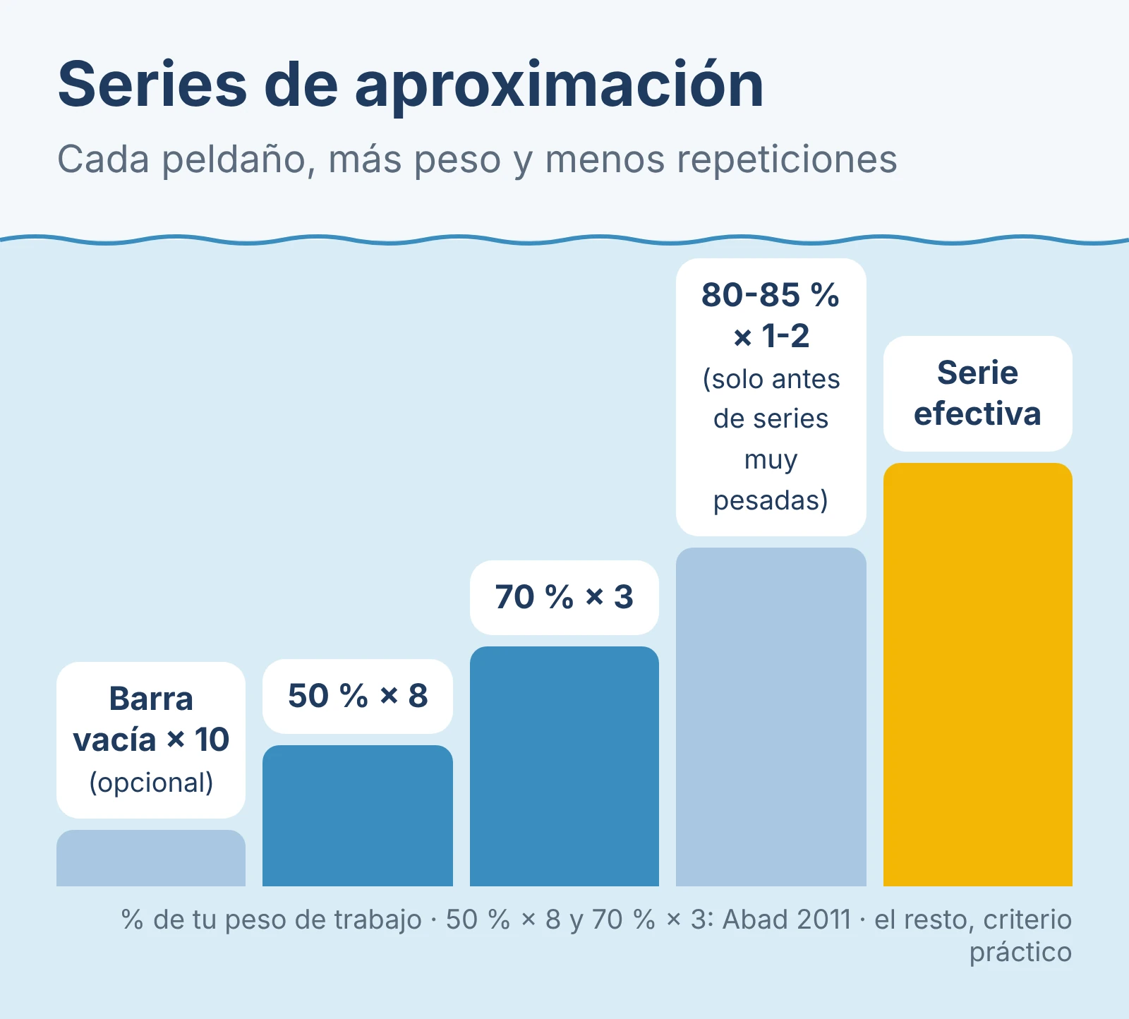 Diagrama: series de aproximación, cada peldaño con más peso y menos repeticiones.