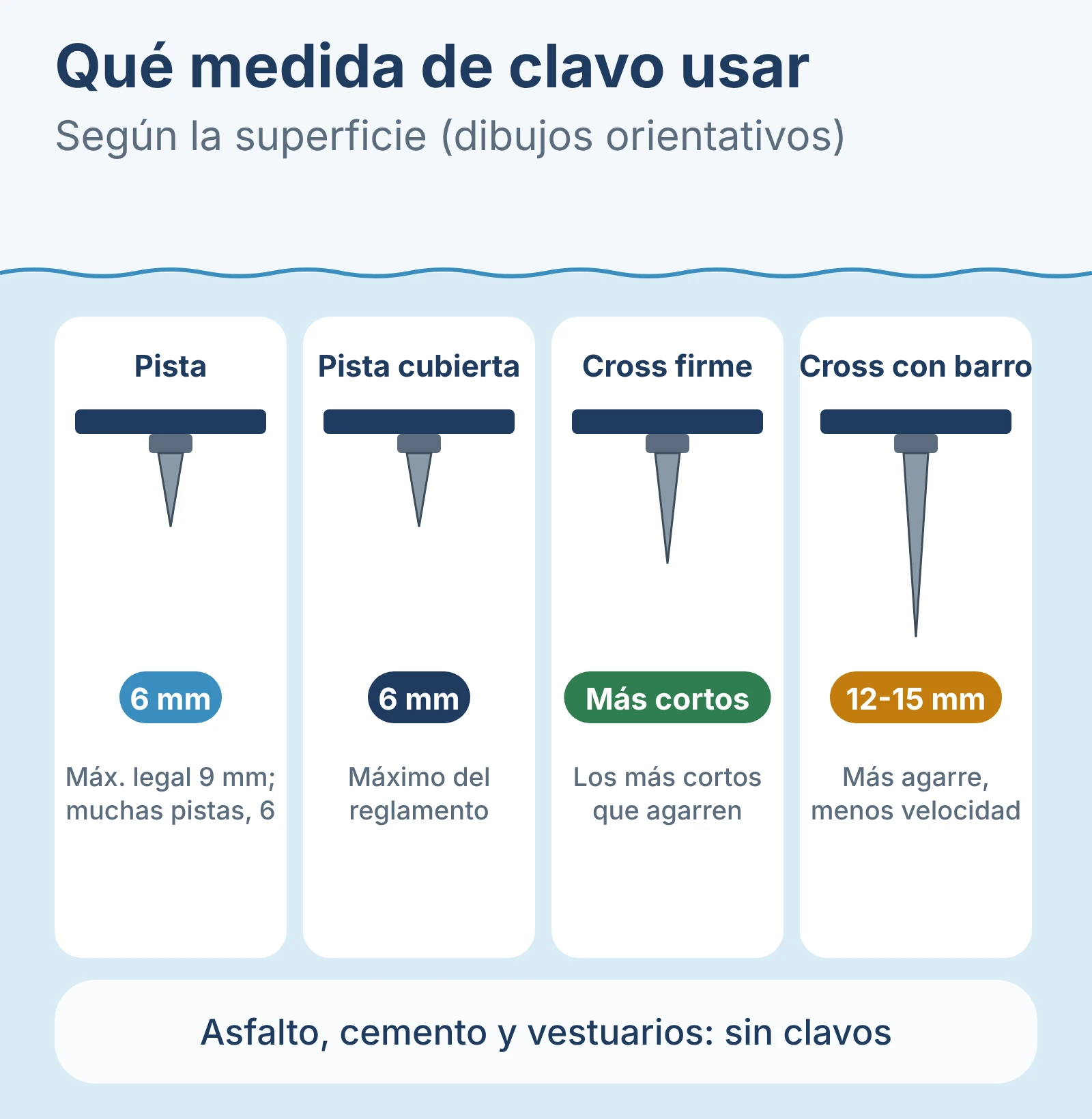 Qué medida de clavo usar según la superficie: 6 mm en pista y en pista cubierta, los más cortos que agarren en cross firme y de 12 a 15 mm en cross con barro; en asfalto, sin clavos.