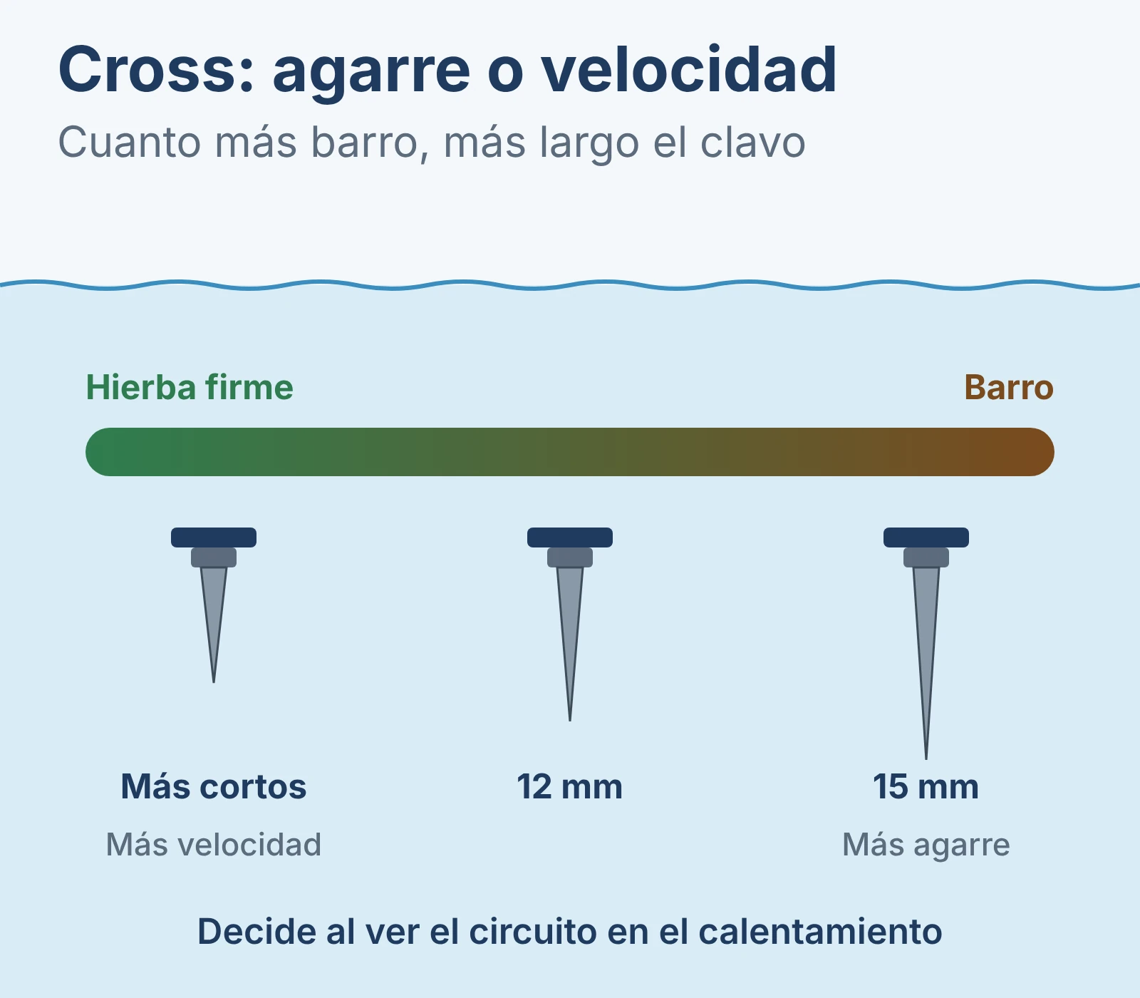 En cross, cuanto más barro, más largo el clavo: más agarre pero menos velocidad.