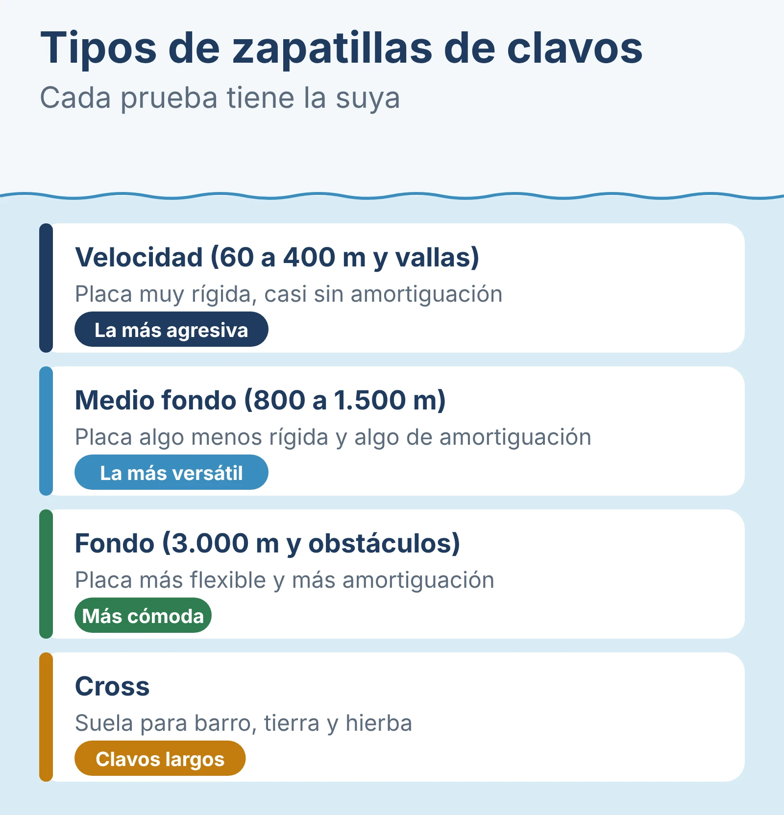 Tipos de zapatillas de clavos: velocidad, medio fondo, fondo y cross.