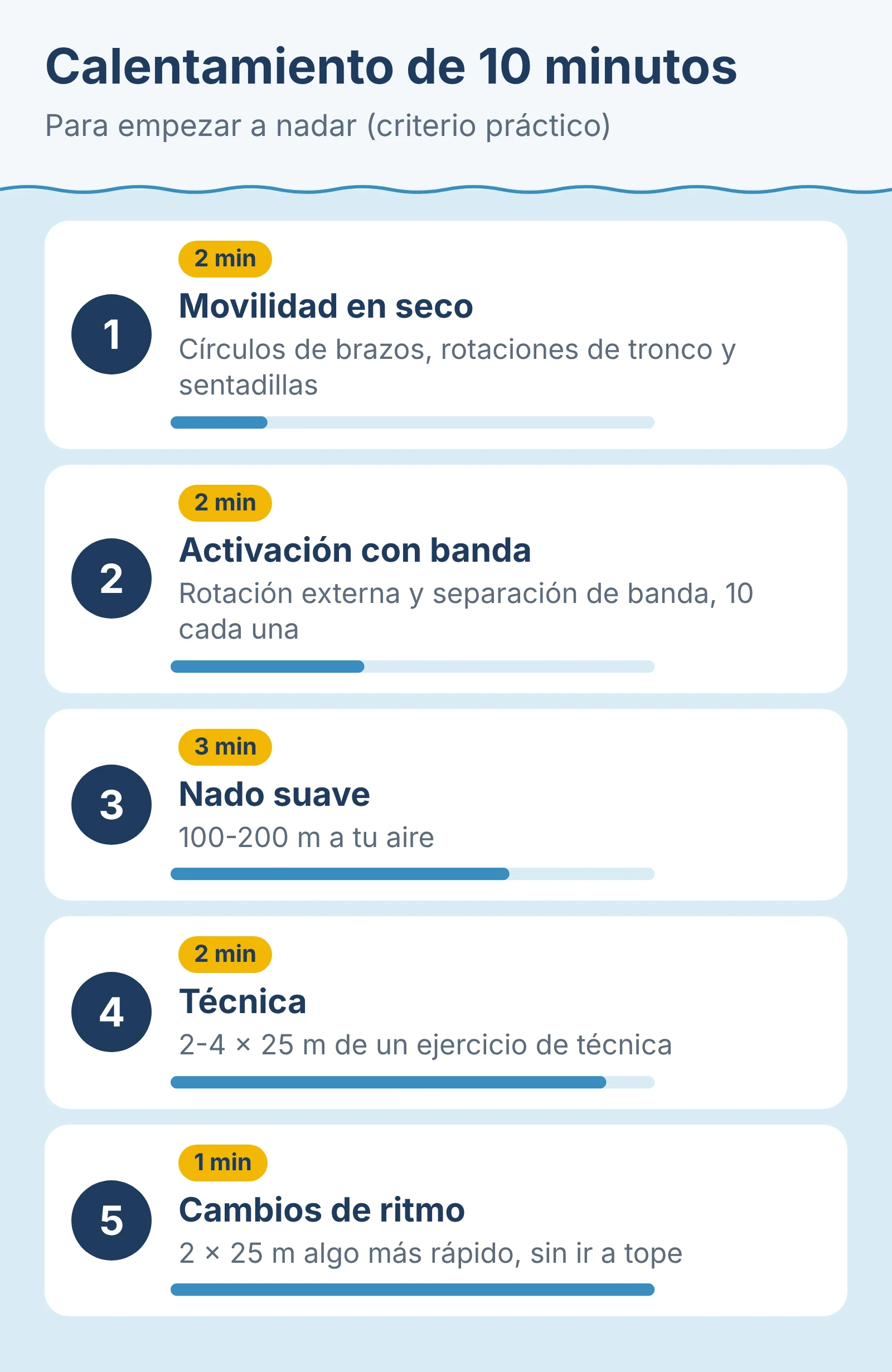 Diagrama: Calentamiento de 10 minutos. Para empezar a nadar (criterio práctico).