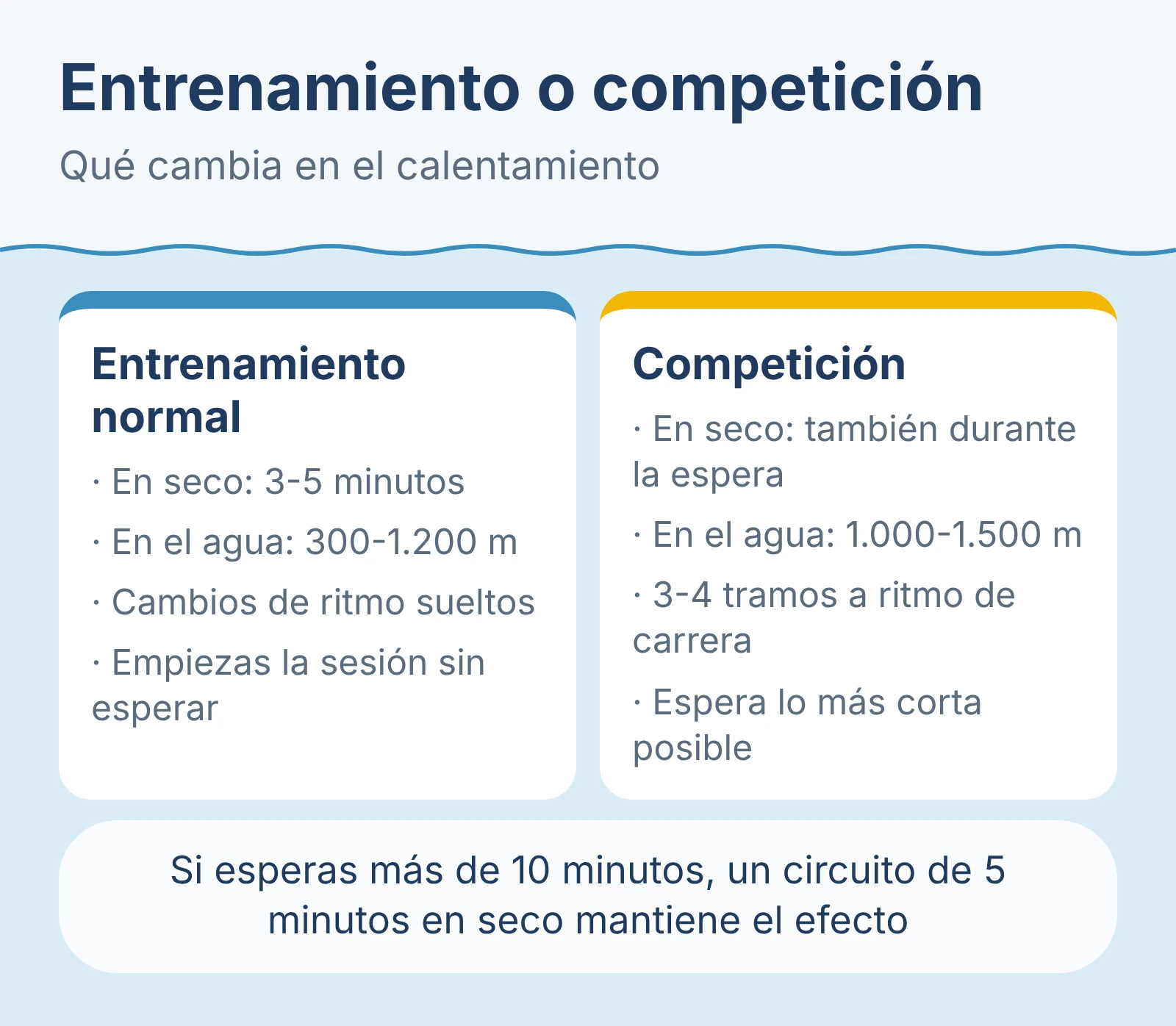 Diagrama: Entrenamiento o competición. Qué cambia en el calentamiento.