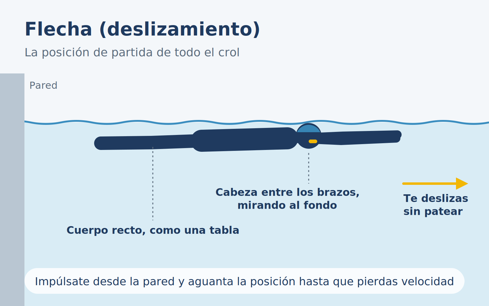 Diagrama de la posición de flecha: deslizamiento con los brazos estirados por delante.