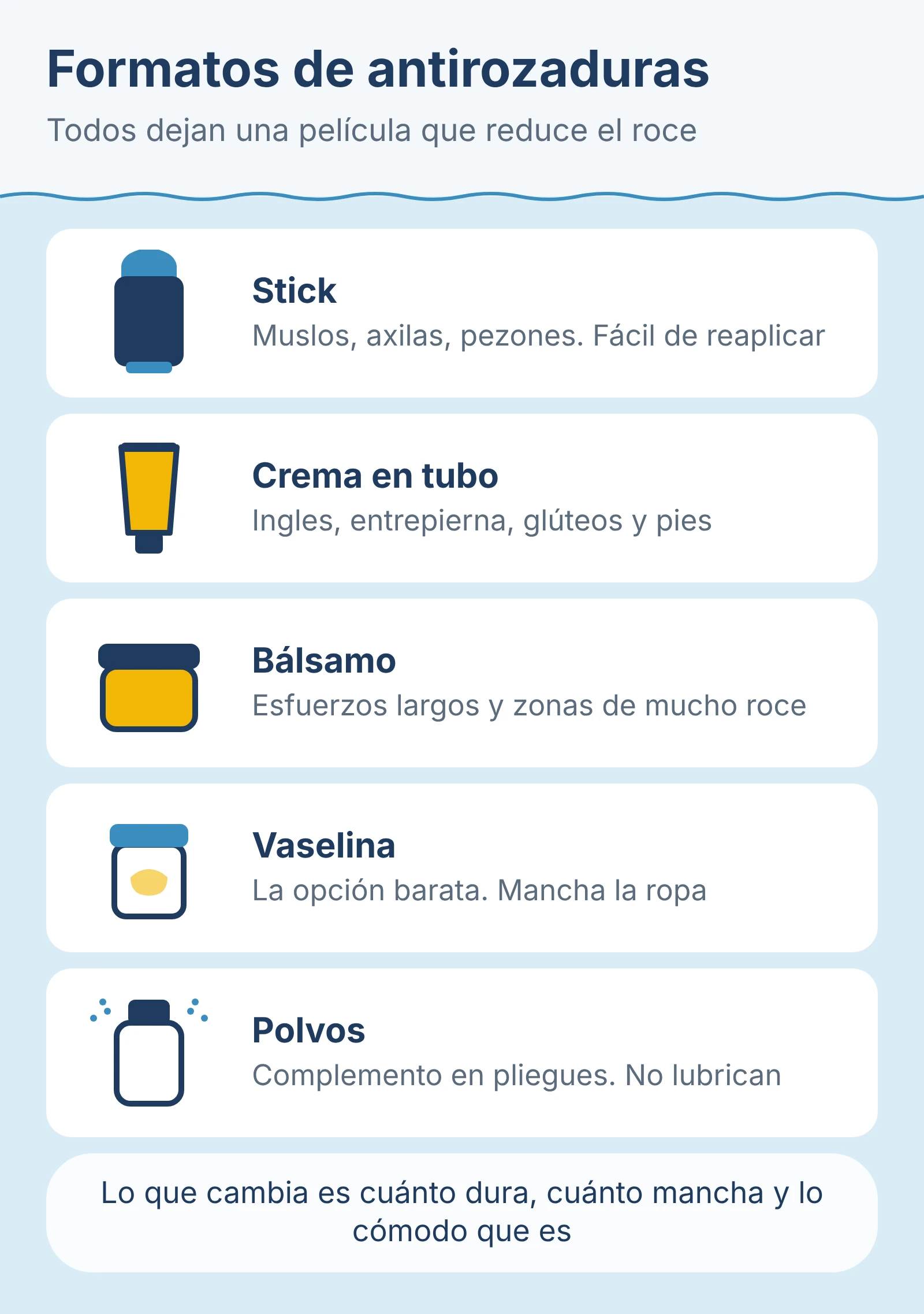 Diagrama de los formatos de antirozaduras: stick, crema en tubo, bálsamo, vaselina y polvos, con la zona donde encaja cada uno.