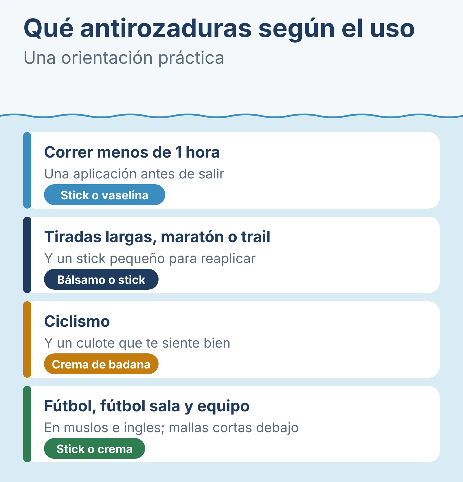 Qué antirozaduras usar: stick o vaselina para correr menos de una hora, bálsamo o stick en tiradas largas, crema de badana en ciclismo y stick o crema en deportes de equipo.