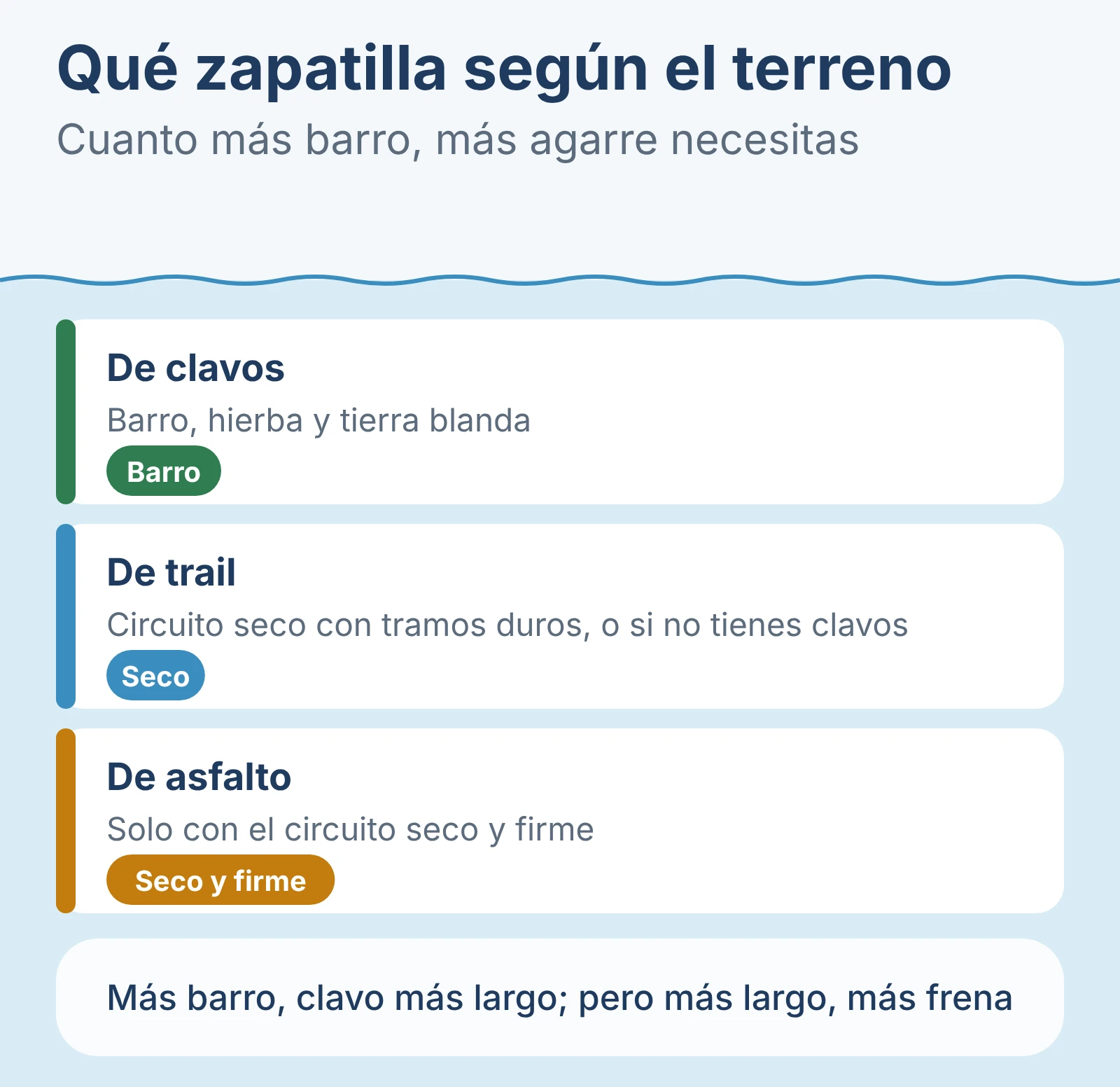 Diagrama: Qué zapatilla según el terreno.