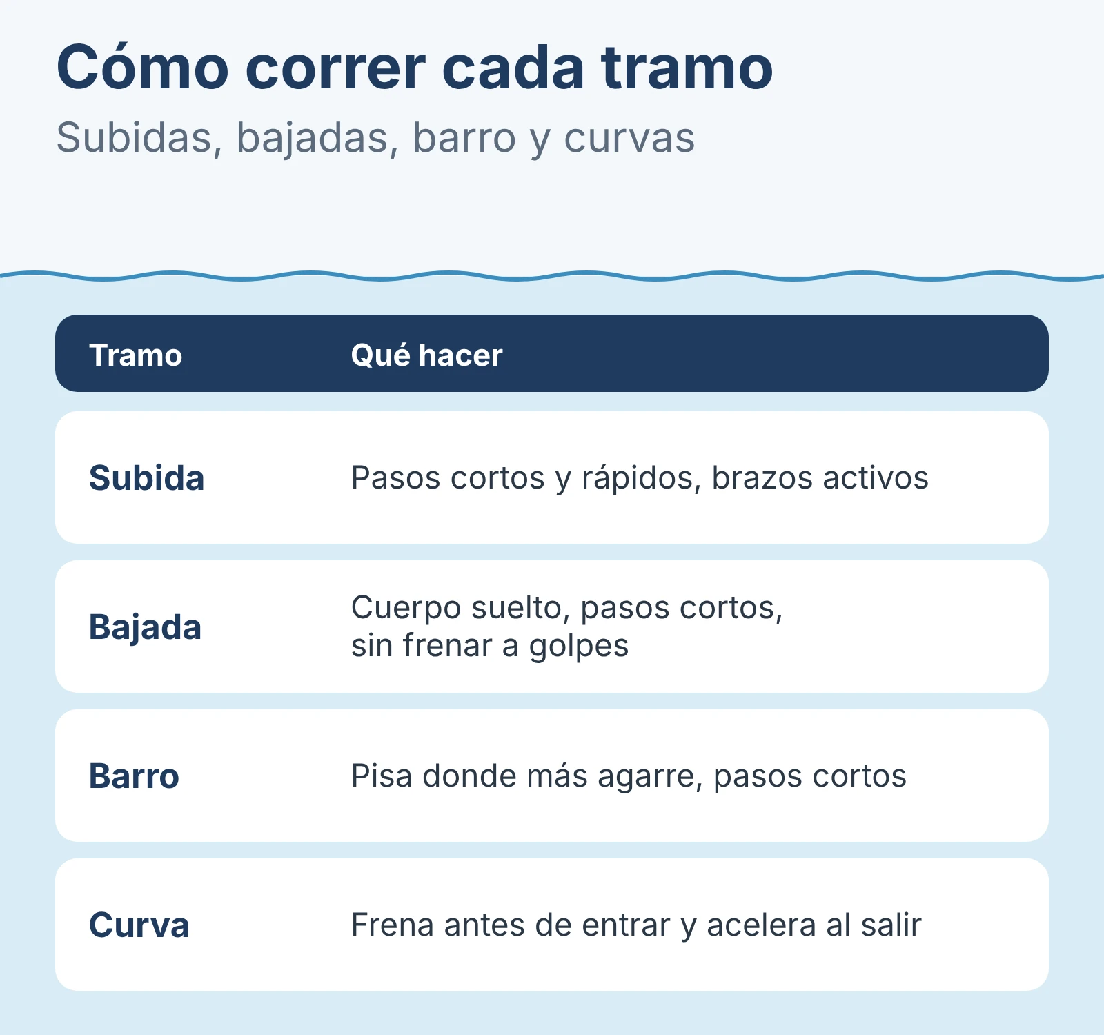 Diagrama: Cómo correr cada tramo.