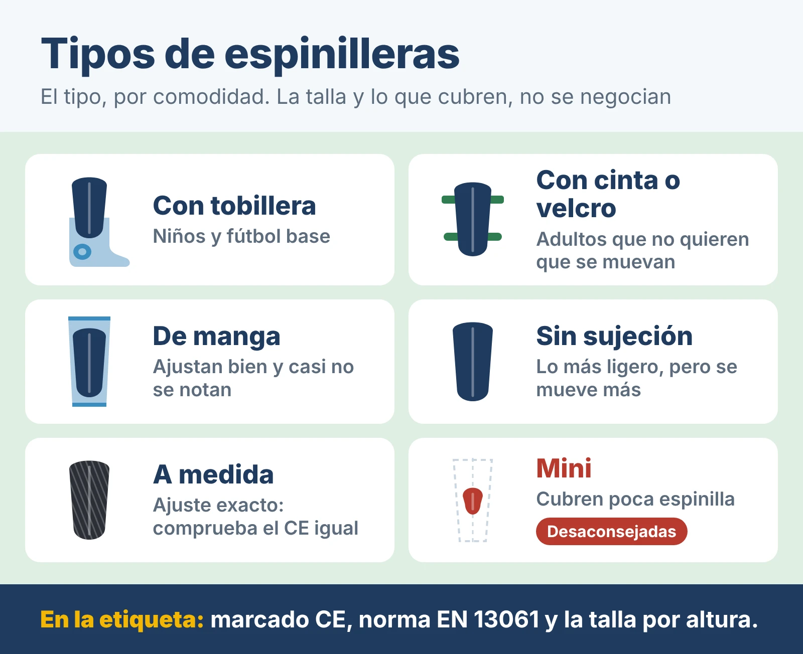 Tipos de espinilleras: con tobillera, para niños y fútbol base; con cinta o velcro, para adultos que no quieren que se muevan; de manga, ajustan bien y casi no se notan; sin sujeción, lo más ligero pero se mueve más; a medida, ajuste exacto, comprueba el CE igual; mini, cubren poca espinilla y están desaconsejadas. En la etiqueta: marcado CE, norma EN 13061 y la talla por altura.