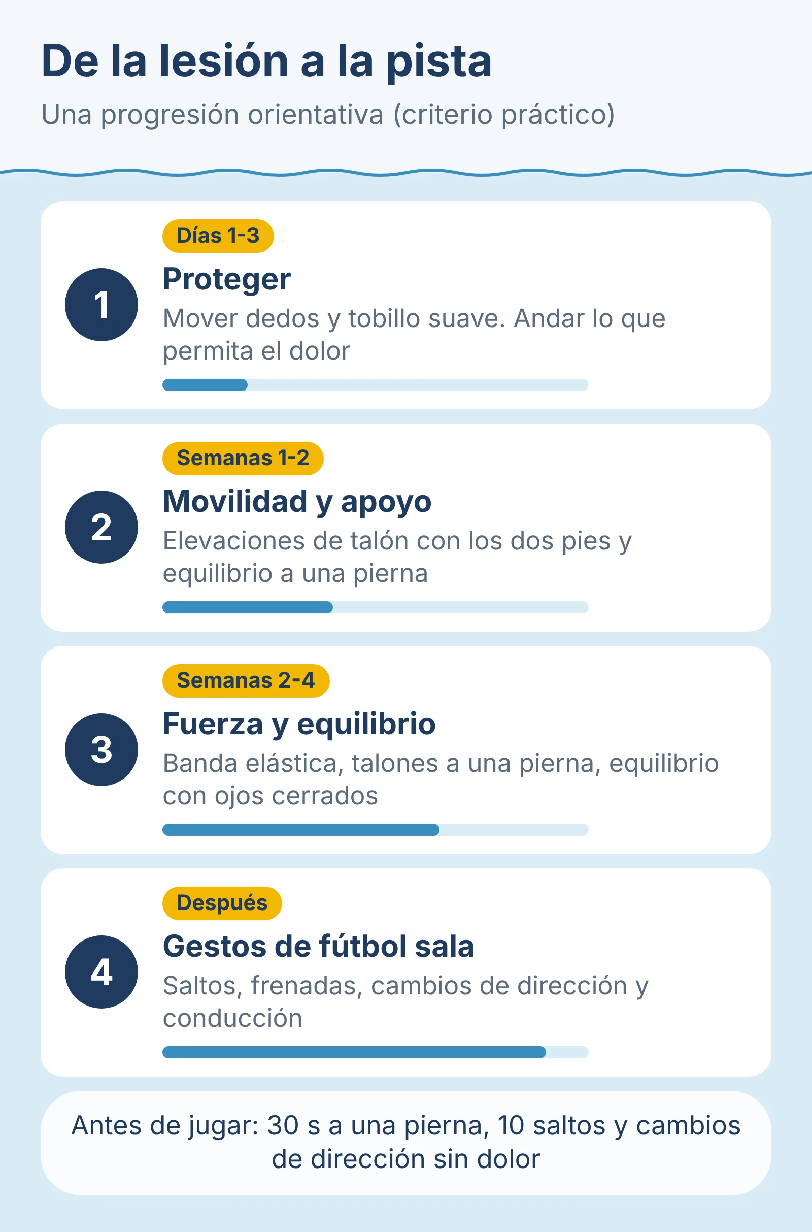 Diagrama: De la lesión a la pista. Una progresión orientativa (criterio práctico).
