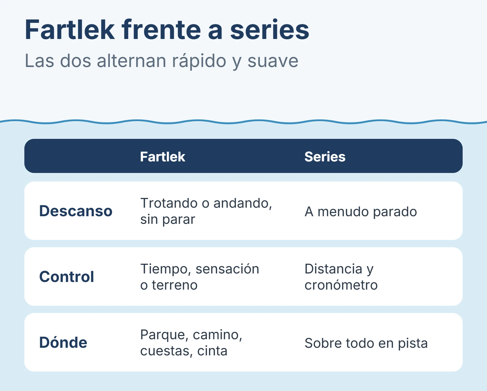 Diagrama: Fartlek frente a series.