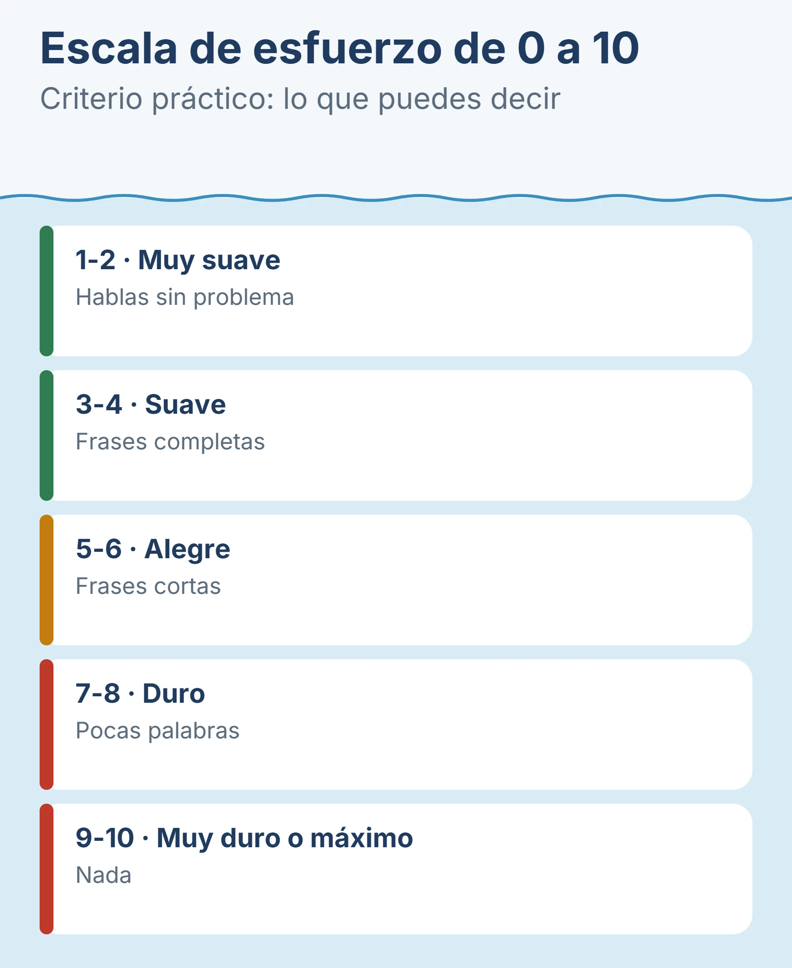 Diagrama: Escala de esfuerzo de 0 a 10.