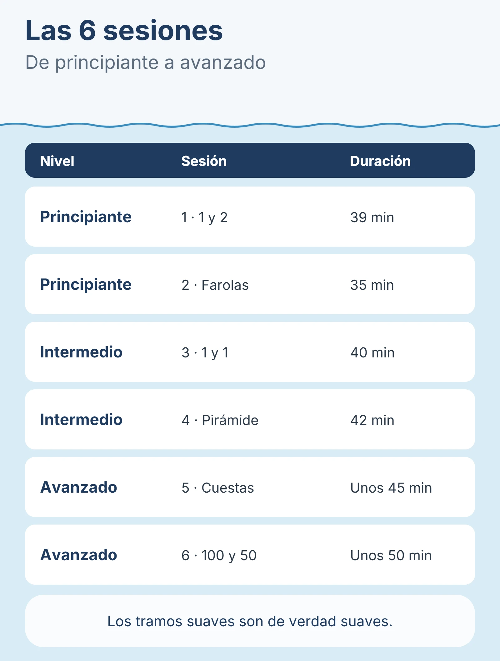 Diagrama: Las 6 sesiones.