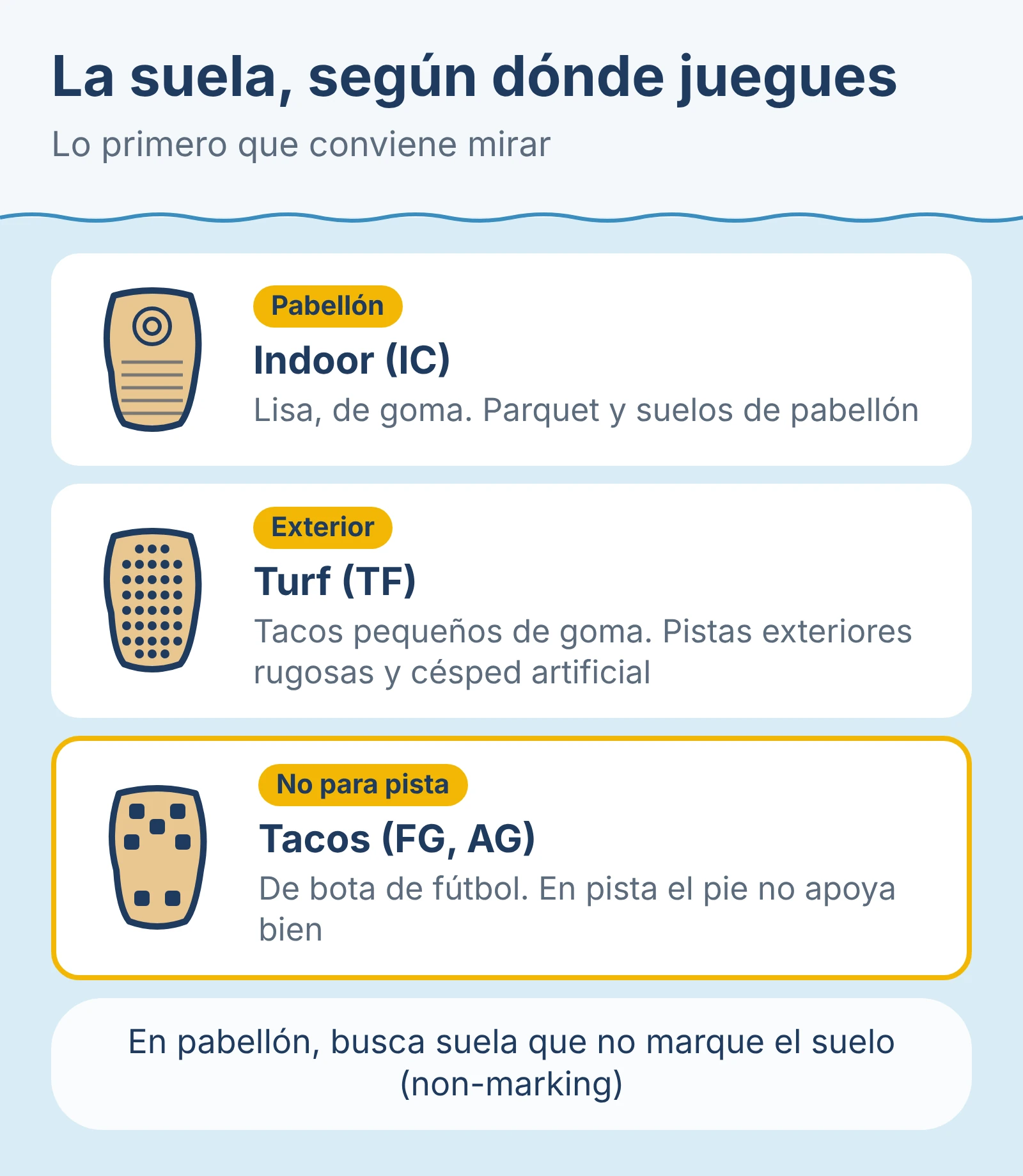 Diagrama: la suela según dónde juegues. Indoor (IC), lisa de goma, para pabellón; turf (TF), con tacos pequeños, para pistas exteriores y césped artificial; tacos (FG, AG), no para pista.