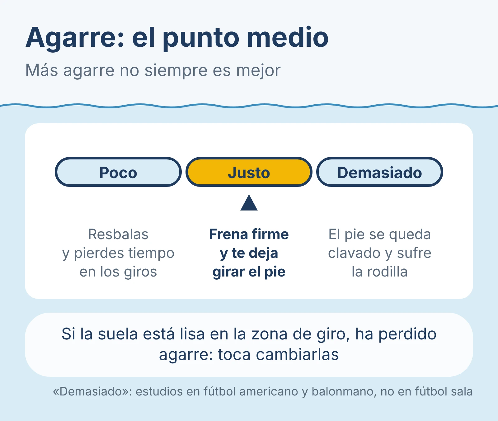 Diagrama: agarre, el punto medio. Poco agarre: resbalas. Justo: frena firme y deja girar el pie. Demasiado: el pie se queda clavado y sufre la rodilla.