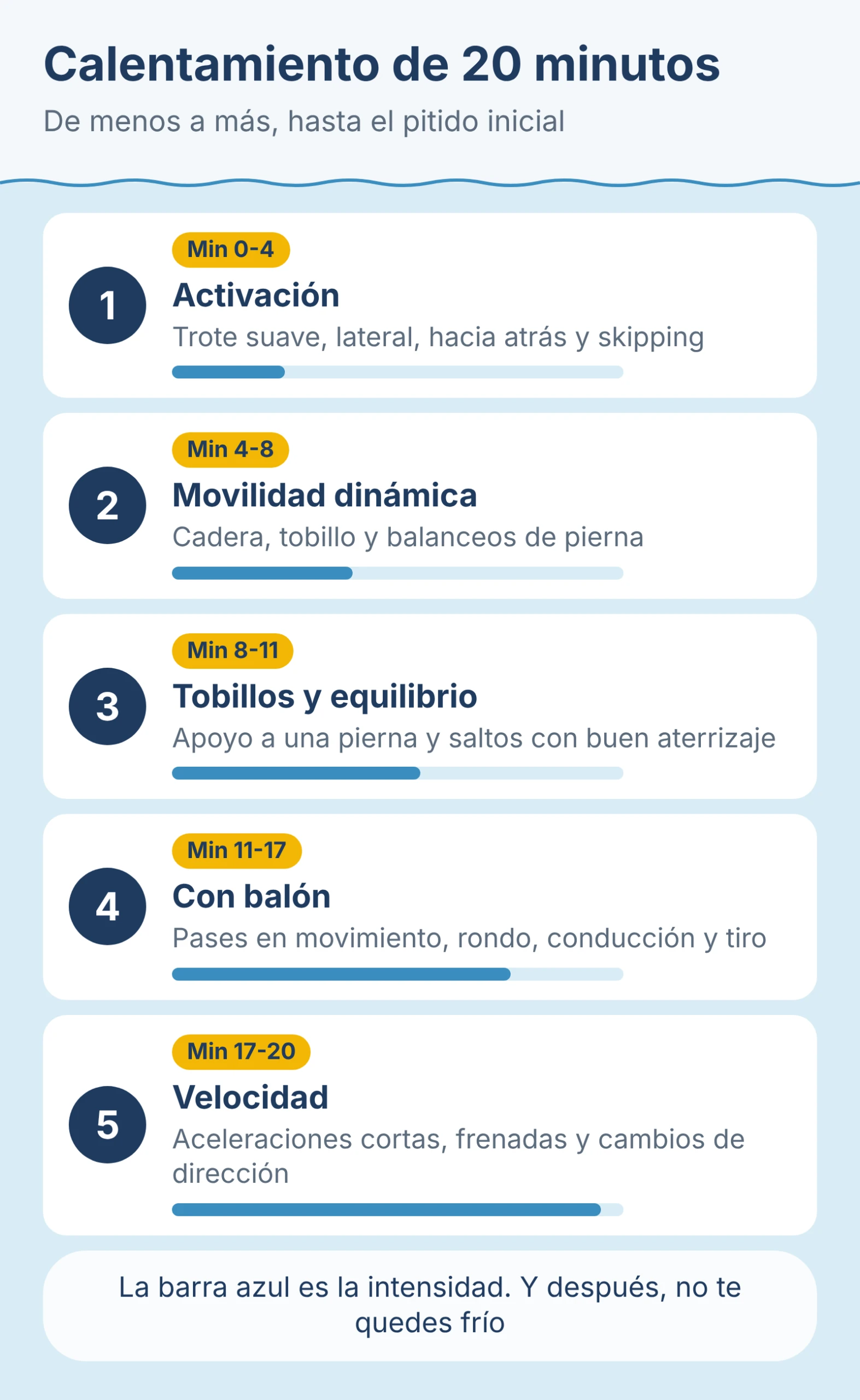 Diagrama: calentamiento de 20 minutos en cinco fases de intensidad creciente. Activación, minutos 0 a 4; movilidad dinámica, 4 a 8; tobillos y equilibrio, 8 a 11; con balón, 11 a 17; velocidad, 17 a 20.