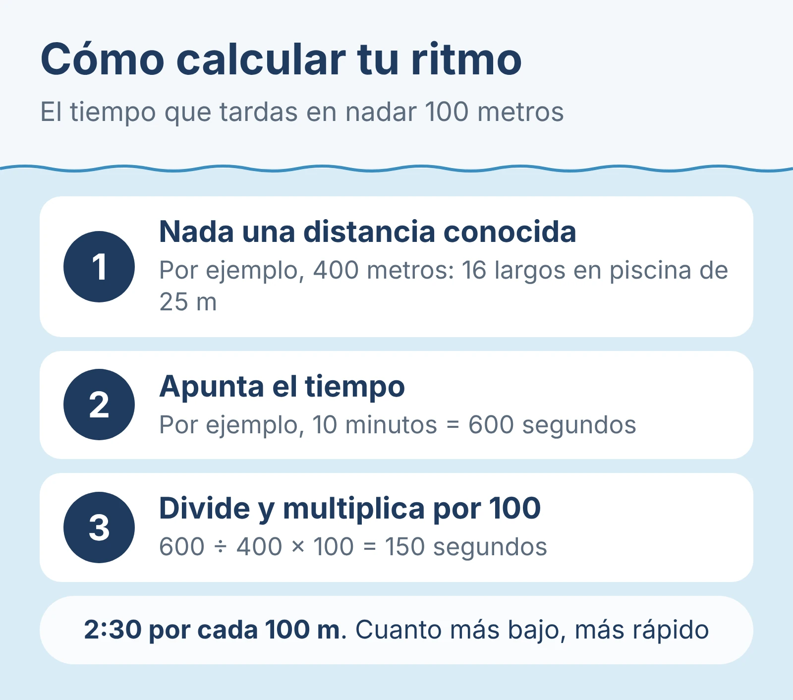Diagrama: cómo calcular tu ritmo de natación. Nada una distancia conocida, apunta el tiempo y divide el tiempo entre la distancia y multiplica por 100. Ejemplo: 400 metros en 10 minutos son 2:30 por cada 100 metros.