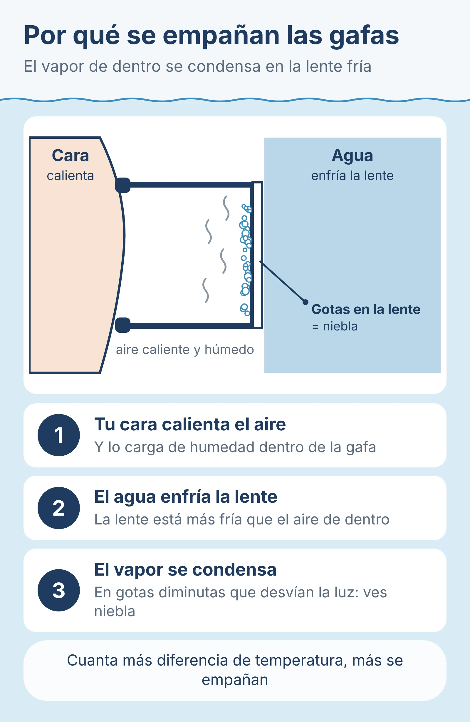 Diagrama: el aire caliente y húmedo de la cara se condensa en gotas sobre la lente, que el agua mantiene fría