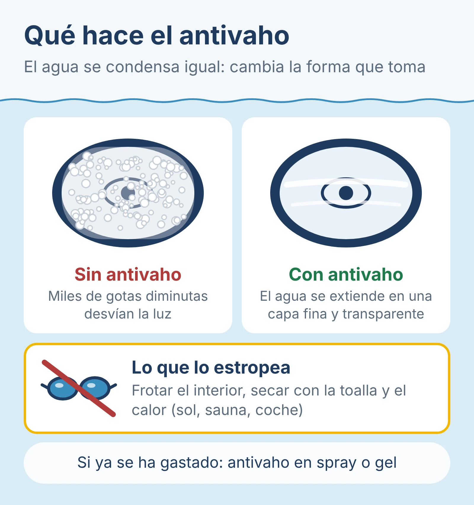 Diagrama: sin antivaho el vapor forma gotas que empañan; con antivaho el agua se extiende en una capa transparente