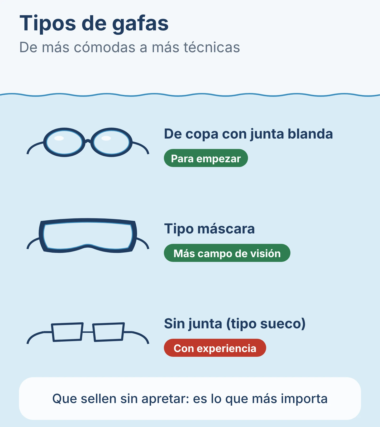 Diagrama de los tipos de gafas de natación: de copa con junta blanda para empezar, tipo máscara con más campo de visión y sin junta tipo sueco para nadadores con experiencia.