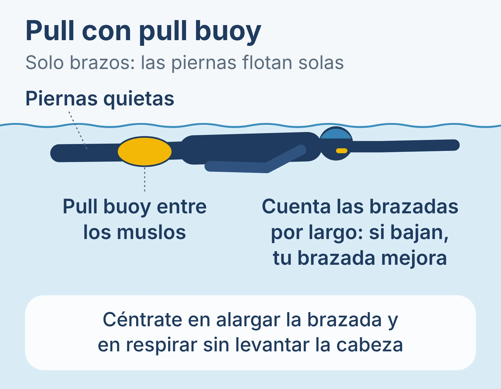 Diagrama del ejercicio de pull con el pull buoy entre los muslos.