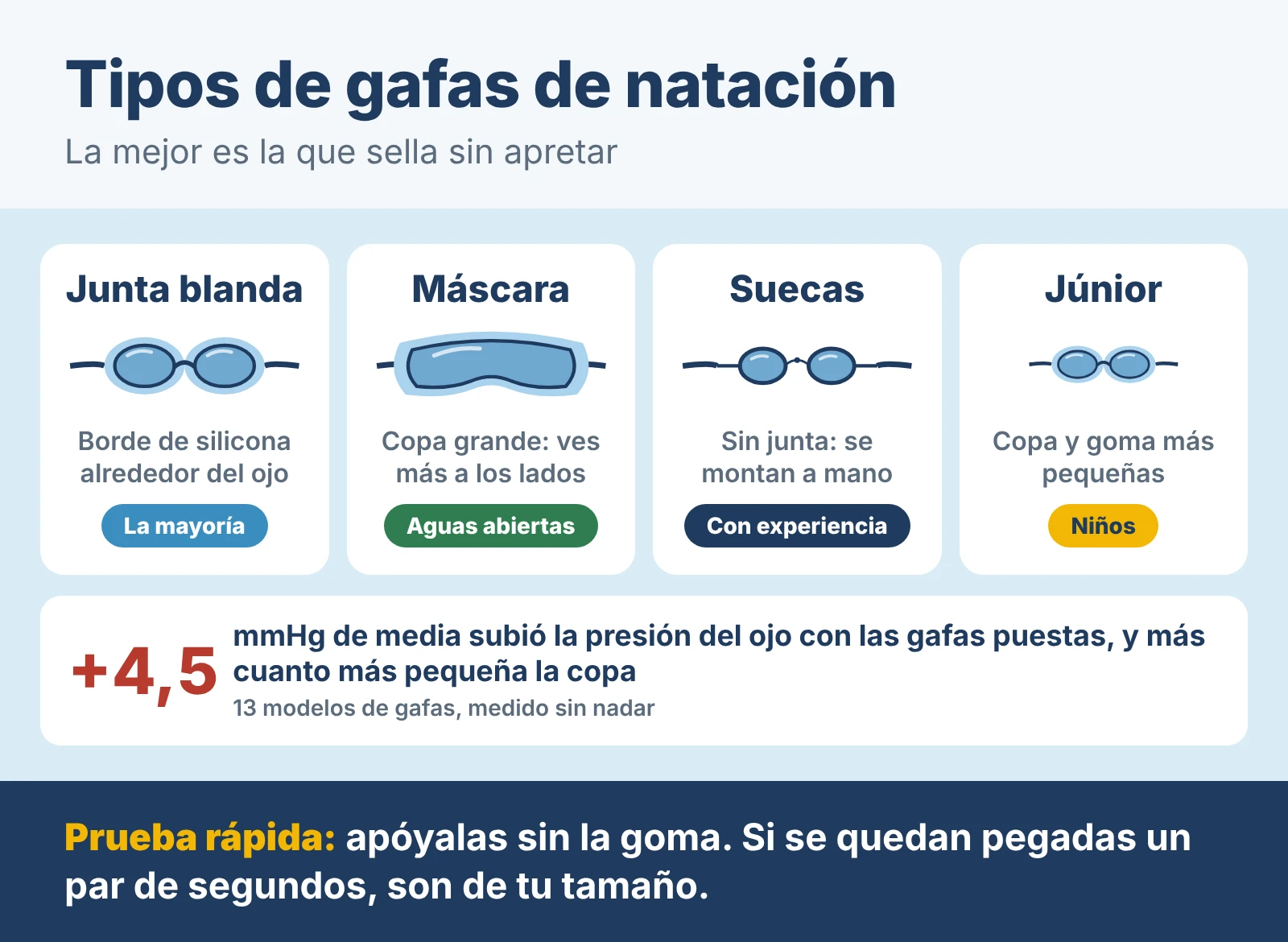 Tipos de gafas de natación: con junta blanda, para la mayoría; tipo máscara, con copa grande, para empezar o para aguas abiertas; suecas, sin junta, para nadadores con experiencia; y júnior, para niños. En un estudio con 13 modelos, la presión del ojo subió de media 4,5 mmHg con las gafas puestas, y más cuanto más pequeña era la copa. Prueba rápida: apóyalas sin la goma; si se quedan pegadas un par de segundos, son de tu tamaño.
