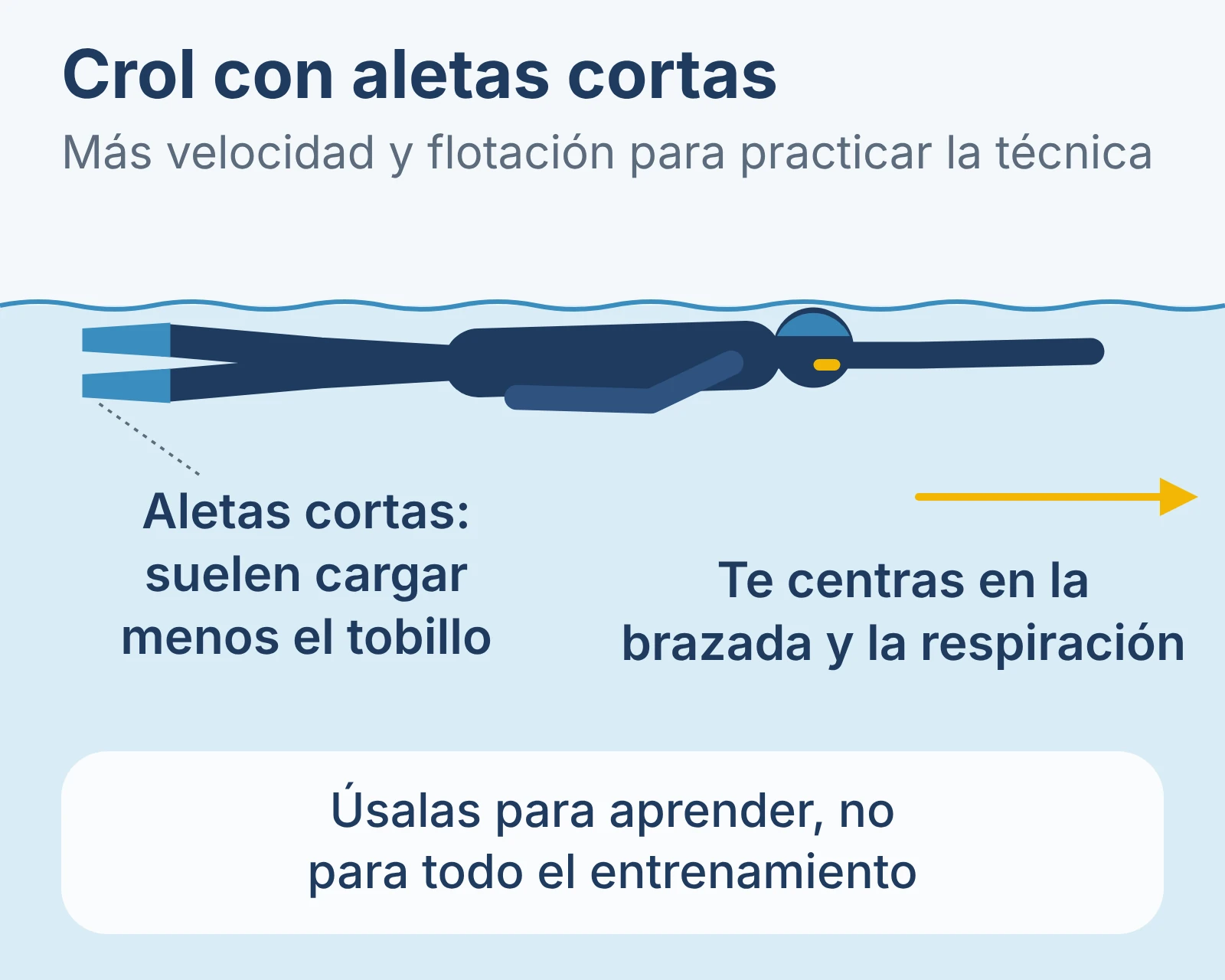 Diagrama de un nadador a crol con aletas cortas.