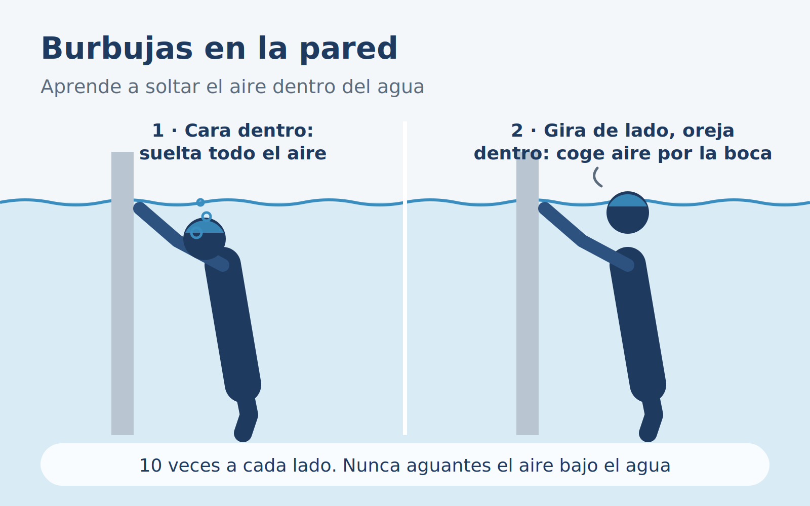 Diagrama del ejercicio de respiración: soltar el aire bajo el agua agarrado a la pared.