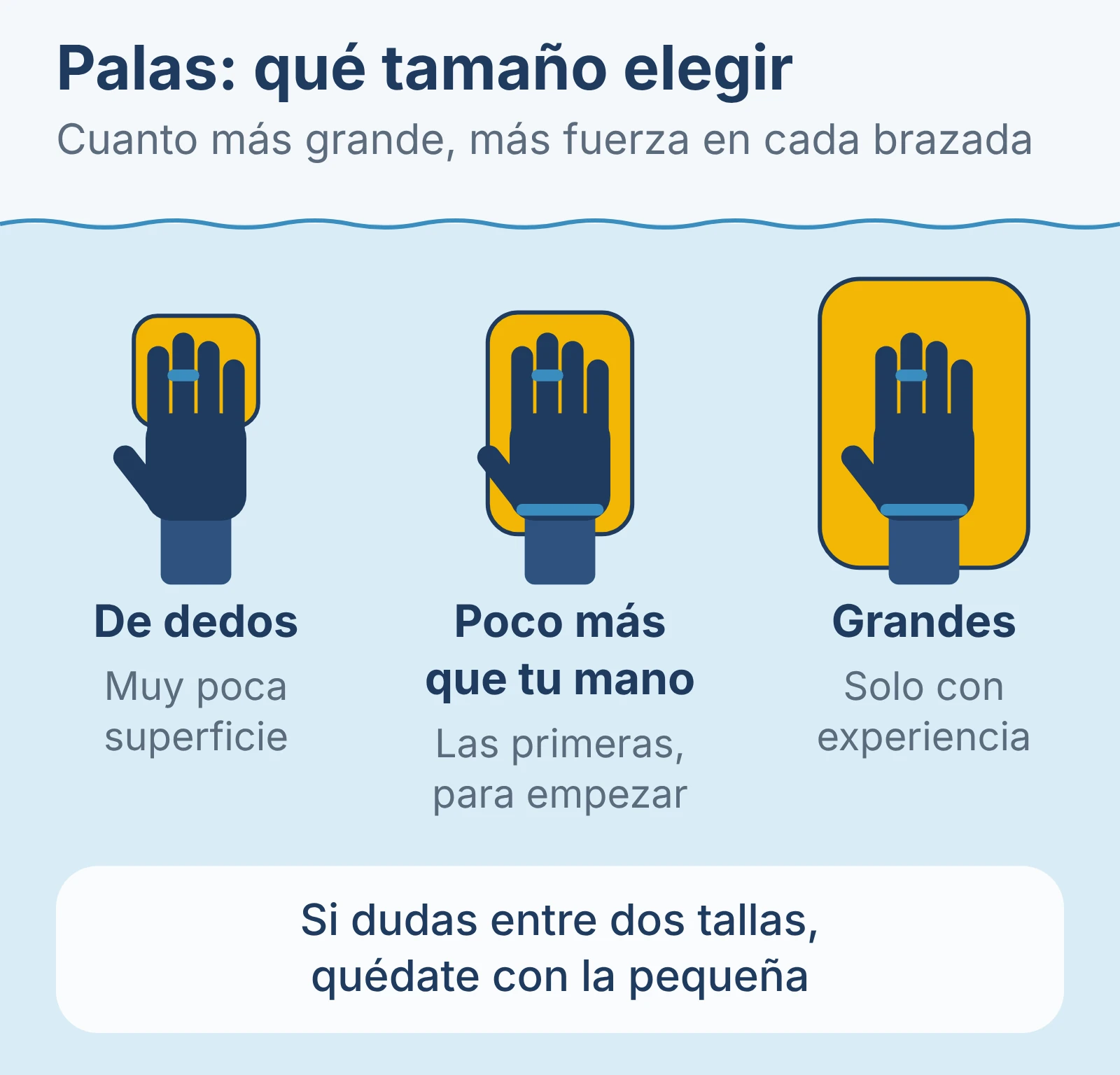 Diagrama de tres tamaños de palas de natación respecto a la mano: de dedos, poco más grandes que la mano y grandes.