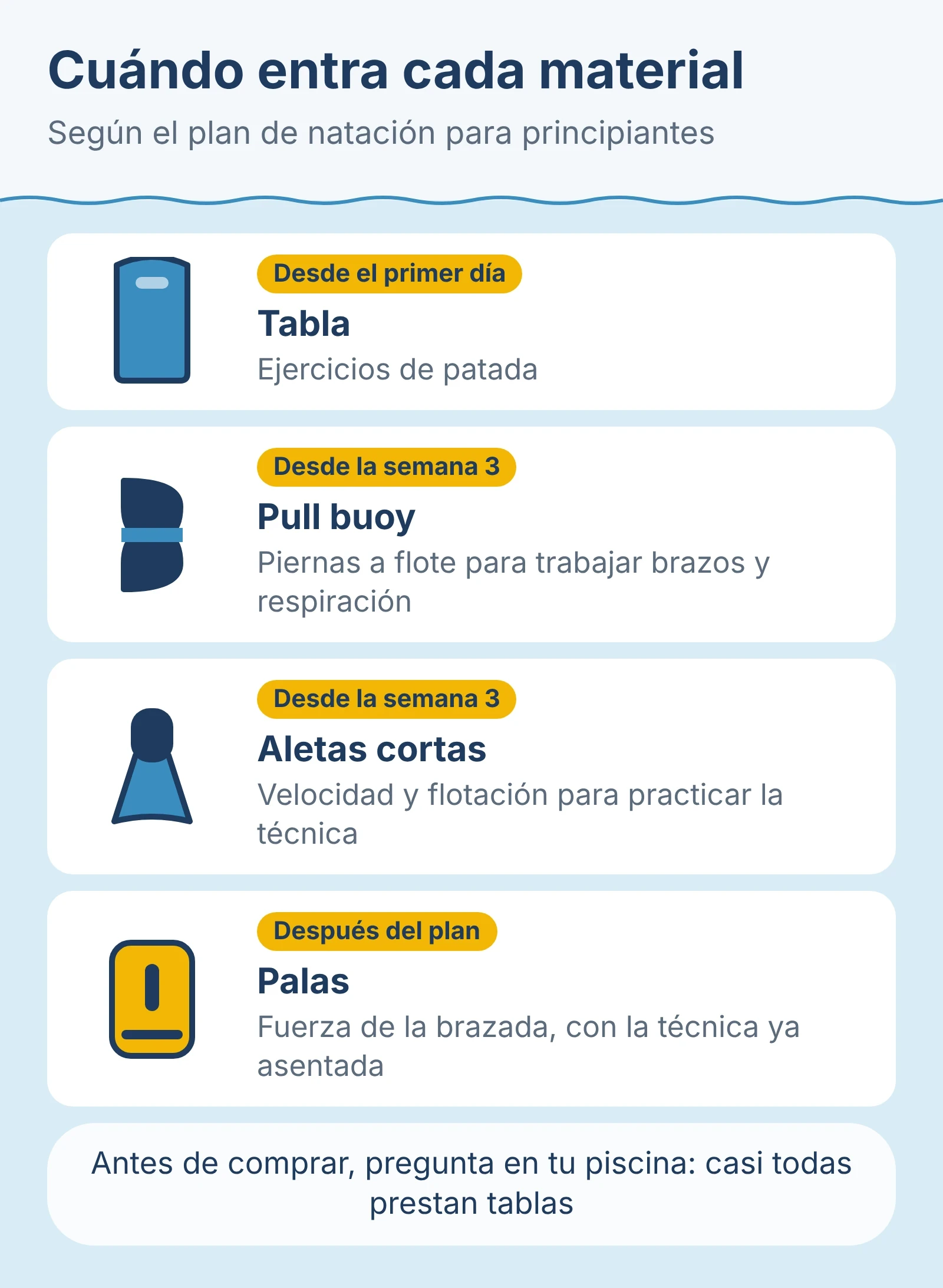Diagrama: cuándo entra cada material según el plan de natación. Tabla desde el primer día, pull buoy y aletas cortas desde la semana 3 y palas después del plan.