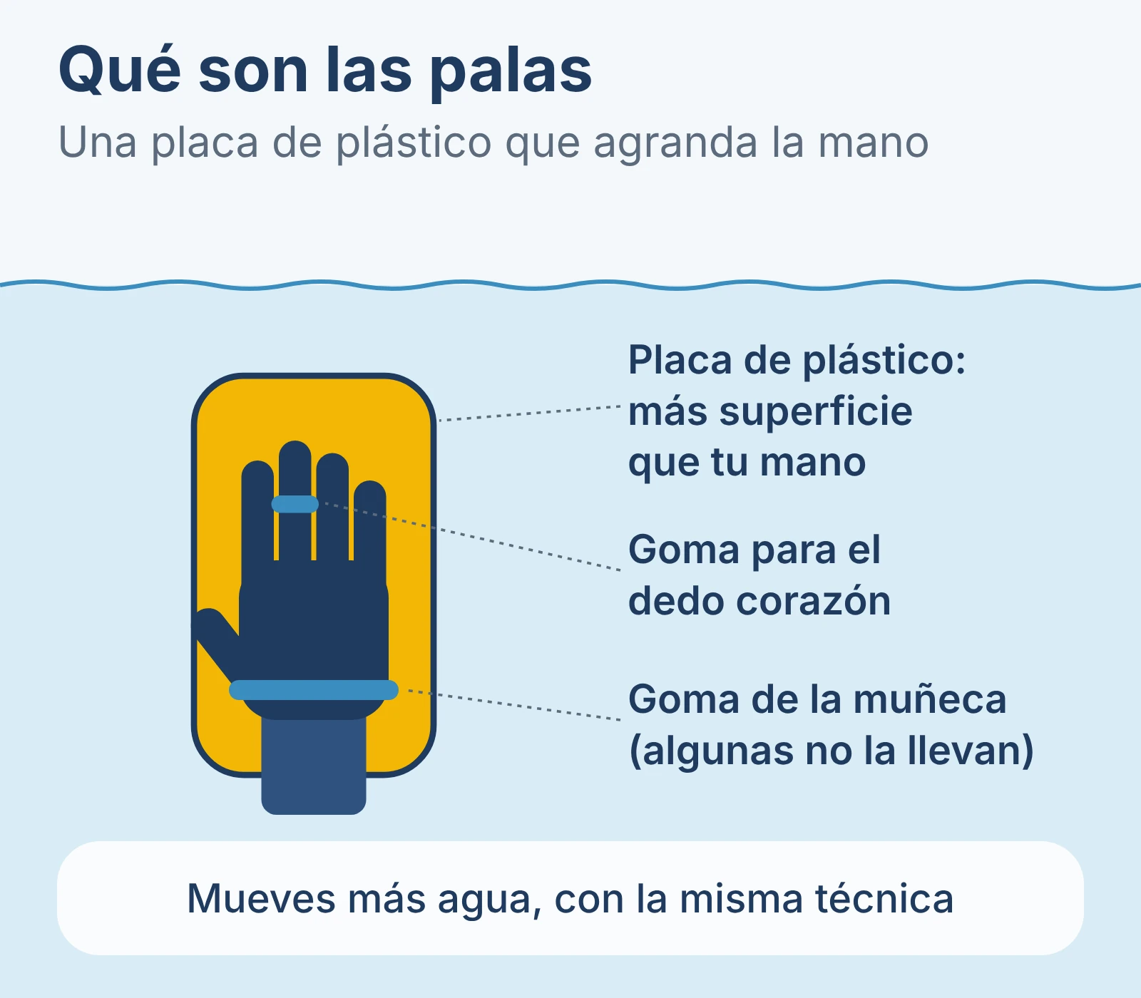 Diagrama de unas palas de natación: placa de plástico más grande que la mano, con goma para el dedo corazón y, en algunas, goma de la muñeca.