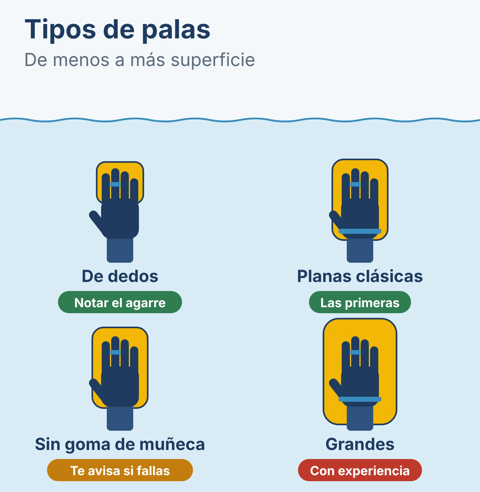 Diagrama de los tipos de palas: de dedos, planas clásicas, sin goma de muñeca y grandes, de menos a más superficie.