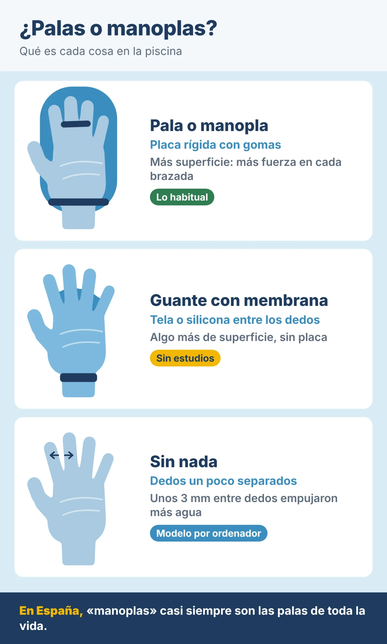 Diagrama: ¿Palas o manoplas? Pala o manopla: placa rígida con gomas, más superficie y más fuerza en cada brazada. Guante con membrana: tela o silicona entre los dedos, algo más de superficie y sin estudios. Sin nada: dedos un poco separados, unos 3 mm, que en un modelo por ordenador empujaron más agua. En España, manoplas casi siempre son las palas.