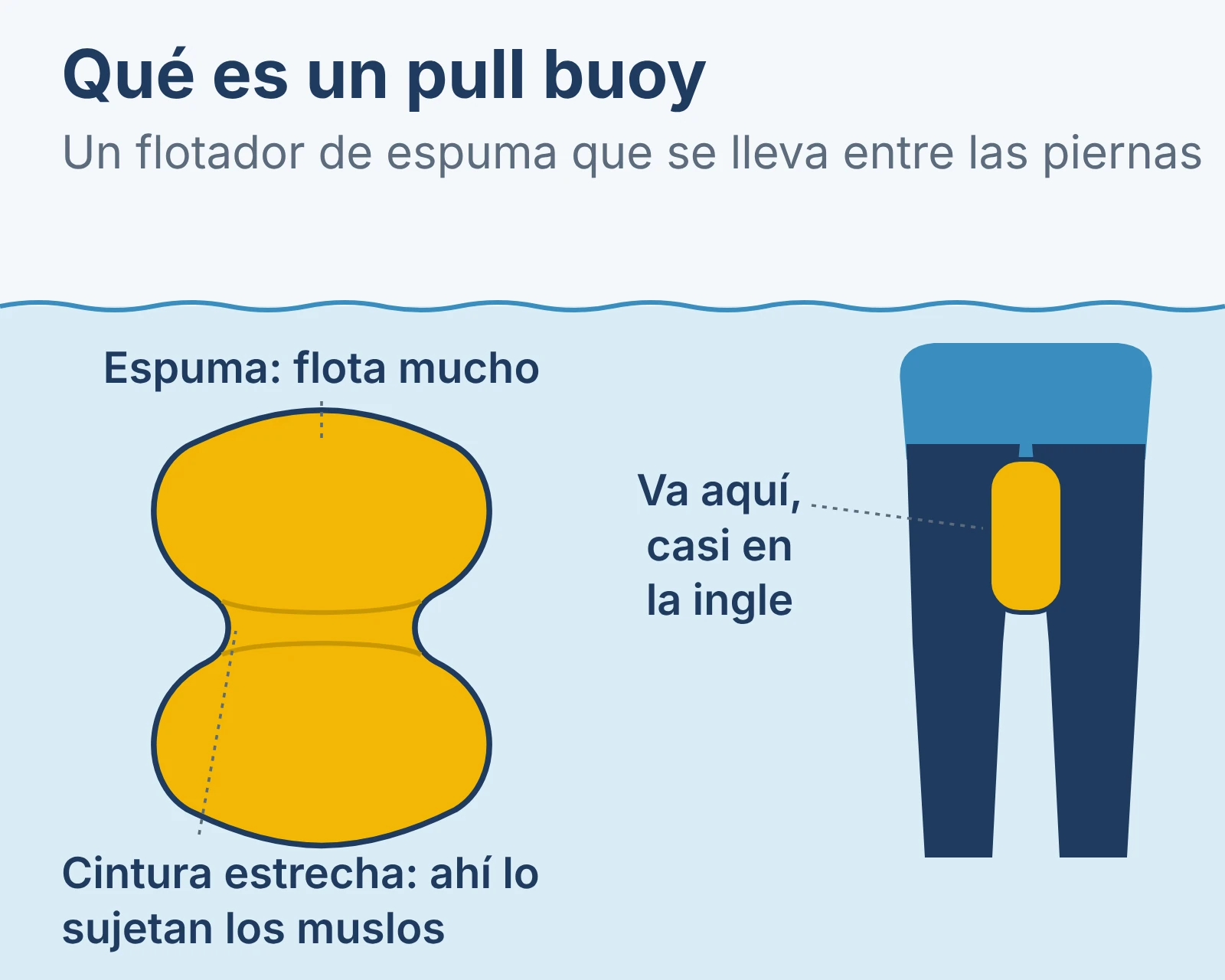 Diagrama de un pull buoy: flotador de espuma en forma de ocho que se sujeta entre los muslos, casi en la ingle.