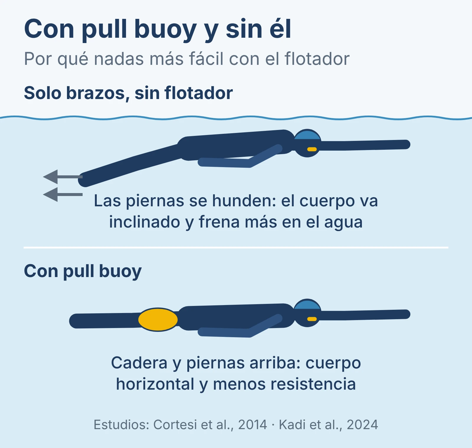 Diagrama de un nadador solo con brazos: sin flotador las piernas se hunden; con pull buoy el cuerpo va horizontal.