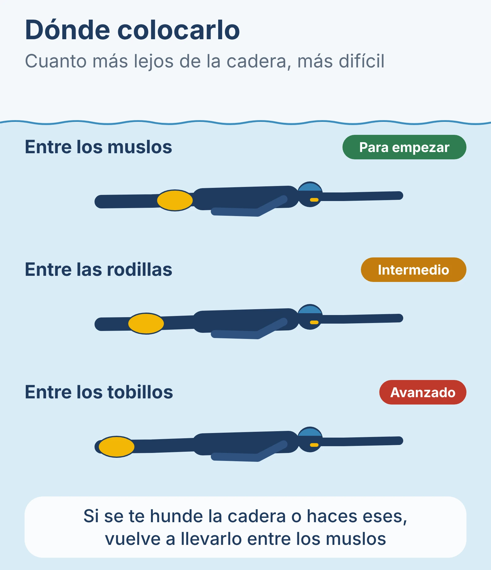 Diagrama de las tres posiciones del pull buoy: entre los muslos para empezar, entre las rodillas nivel intermedio y entre los tobillos nivel avanzado.