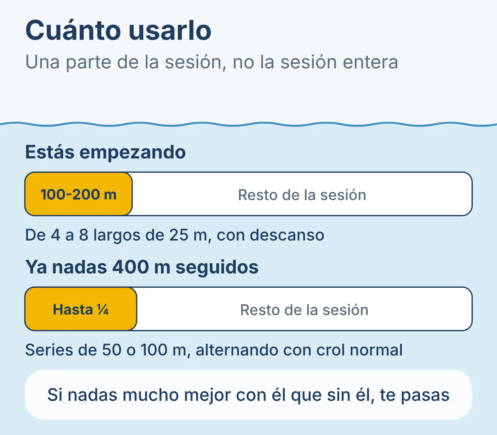 Diagrama de cuánto usar el pull buoy: 100-200 m por sesión al empezar y hasta una cuarta parte de la sesión cuando ya nadas 400 m seguidos.