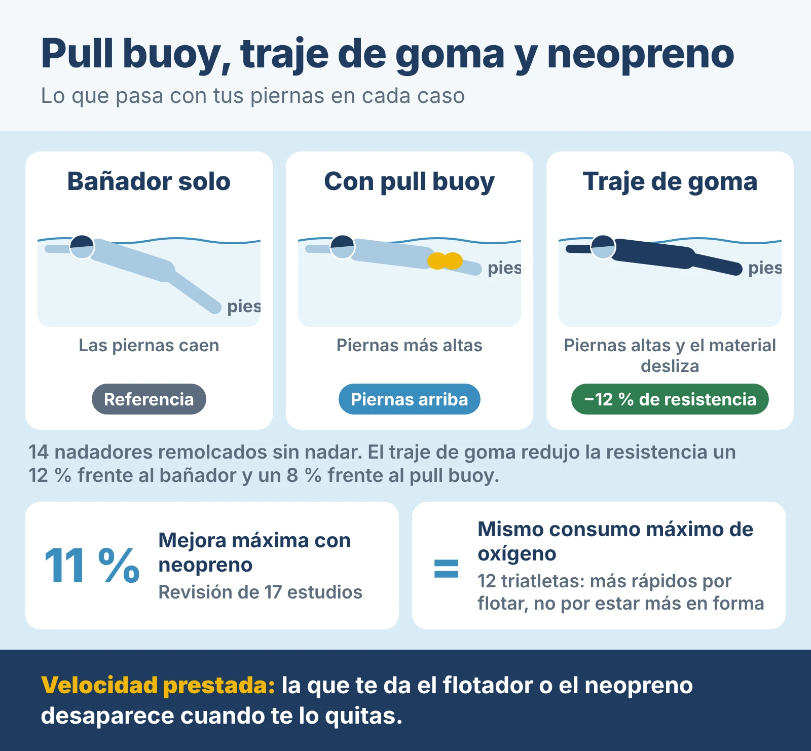 Comparación de la posición de las piernas: con bañador solo las piernas caen; con pull buoy y con traje de goma quedan más altas. En 14 nadadores remolcados, el traje de goma redujo la resistencia un 12 % frente al bañador y un 8 % frente al pull buoy. Con neopreno, la mejora llega hasta un 11 % según una revisión de 17 estudios, y en 12 triatletas no cambió su consumo máximo de oxígeno.
