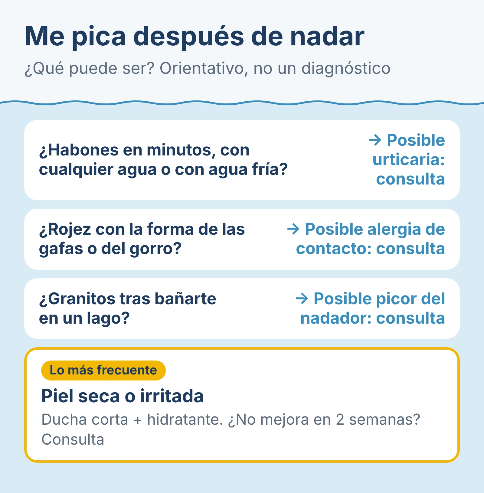 Diagrama: me pica después de nadar, qué puede ser.