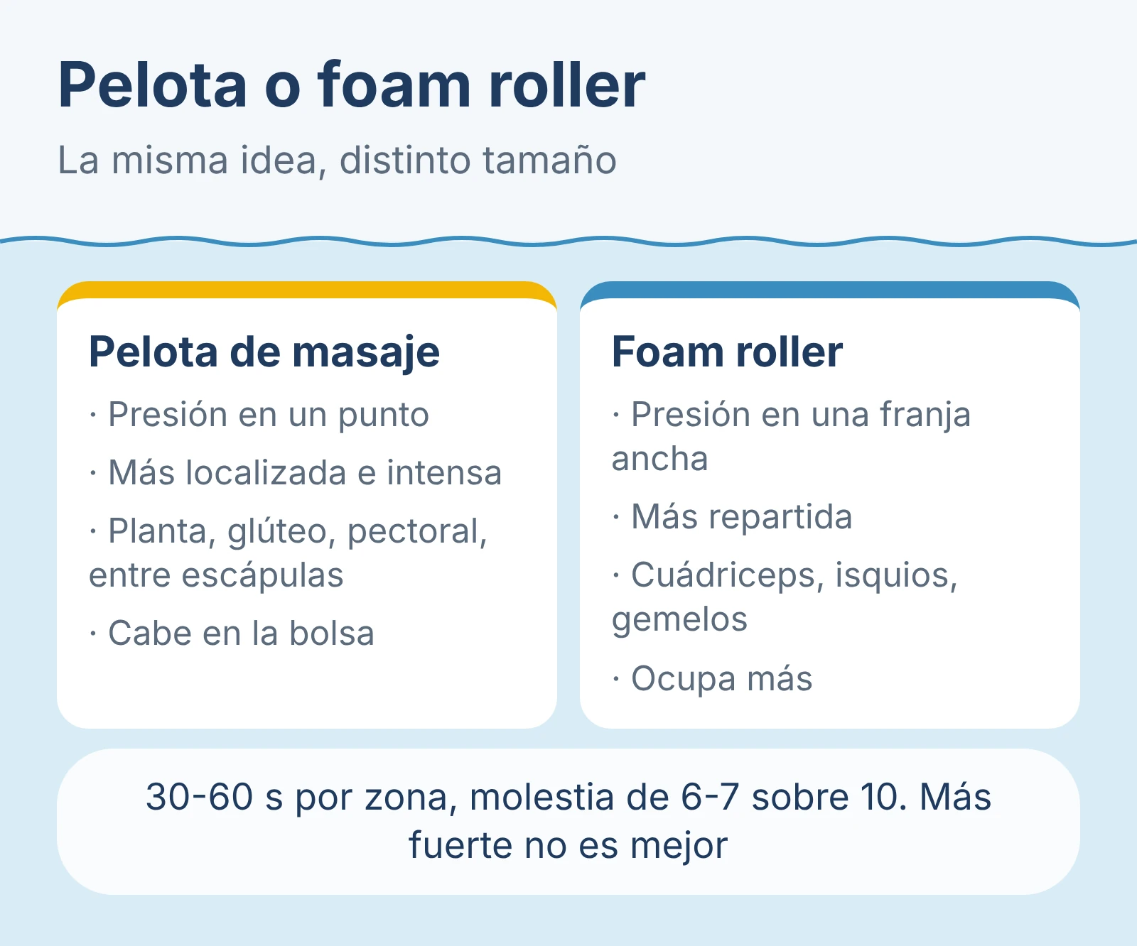 Diagrama: Pelota o foam roller. La misma idea, distinto tamaño.