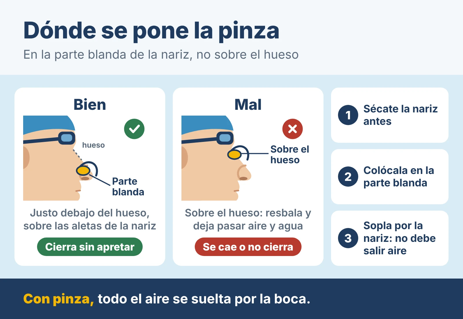 Dónde se pone la pinza de nariz: bien, en la parte blanda de la nariz, justo debajo del hueso, cerrando sin apretar; mal, sobre el hueso, donde resbala y deja pasar aire y agua. Pasos: sécate la nariz, colócala en la parte blanda y sopla por la nariz para comprobar que no sale aire. Con pinza, todo el aire se suelta por la boca.